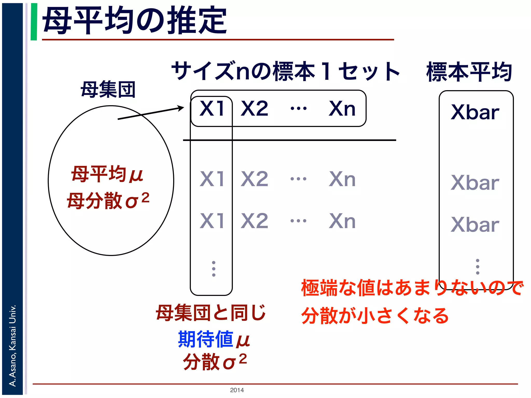 母平均の推定 
母集団 
母平均μ 
母分散σ2 
サイズnの標本１セット標本平均 
X1 X2 … Xn 
… 
2014 A. Asano, Kansai Univ. 
Xbar 
X1 X2 … Xn Xbar 
X1 X2 … Xn Xbar 
母集団と同じ 
期待値μ 
分散σ2 
…極端な値はあまりないので 
分散が小さくなる 
 