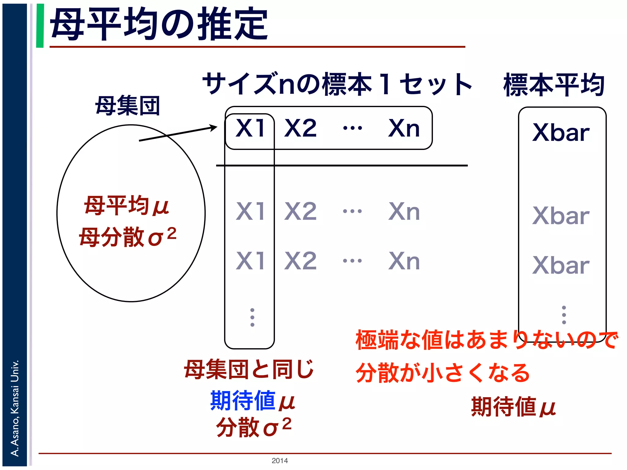母平均の推定 
母集団 
母平均μ 
母分散σ2 
サイズnの標本１セット標本平均 
X1 X2 … Xn 
… 
2014 A. Asano, Kansai Univ. 
Xbar 
X1 X2 … Xn Xbar 
X1 X2 … Xn Xbar 
母集団と同じ 
期待値μ 
分散σ2 
…極端な値はあまりないので 
分散が小さくなる 
期待値μ 
 