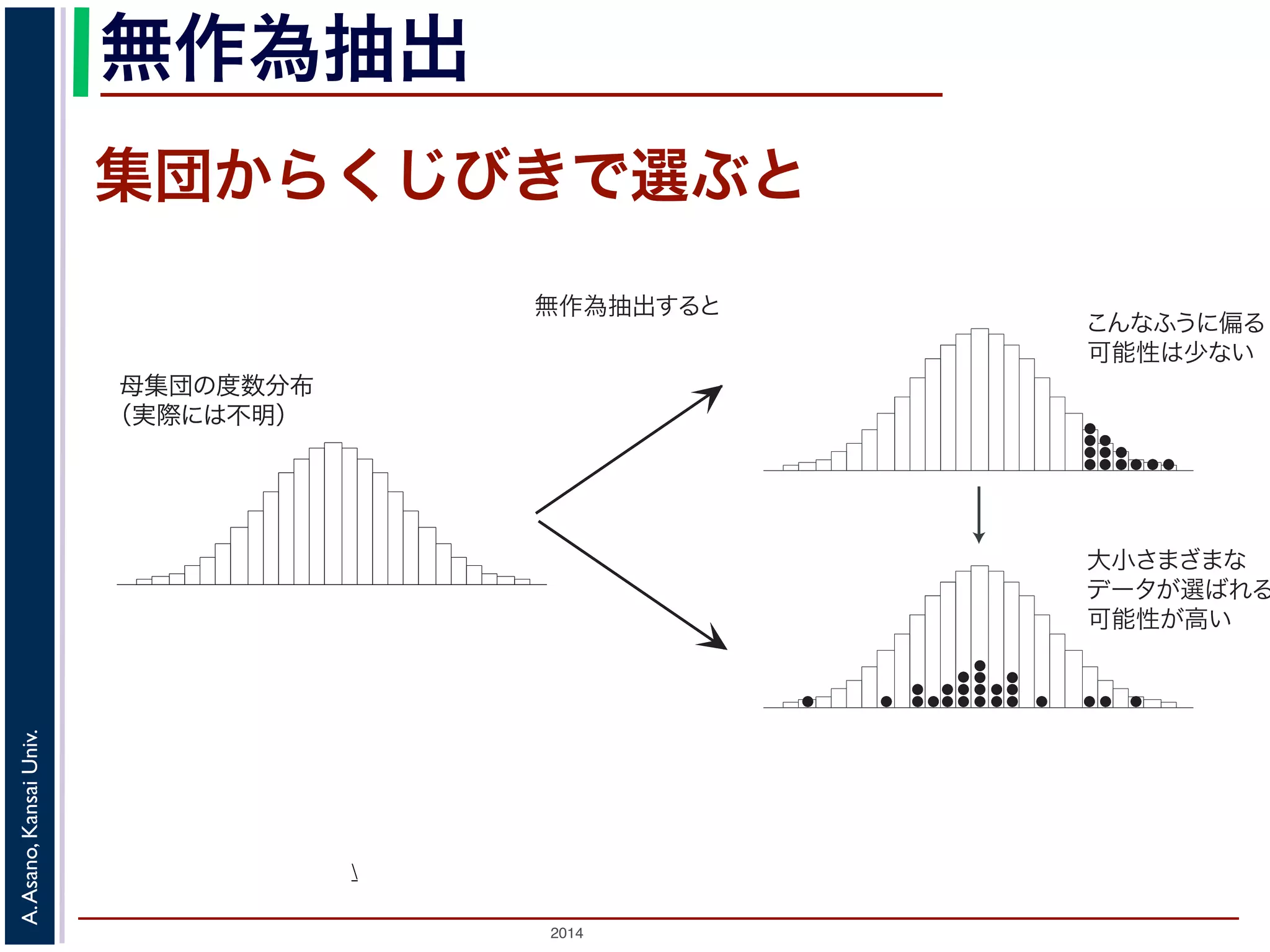無作為抽出 
集団からくじびきで選ぶと 
Univ. 
Kansai Asano,  
A. 2014 母集団の度数分布 
（実際には不明） 
無作為抽出すると 
こんなふうに偏る 
可能性は少ない 
大小さまざまな 
データが選ばれる 
可能性が高い 
図1: 無作為抽出の考え方 
度数分布と確率分布 
くじ箱の中の当たりくじの割合がのとき，当たる確率はである，ということは，当たり 