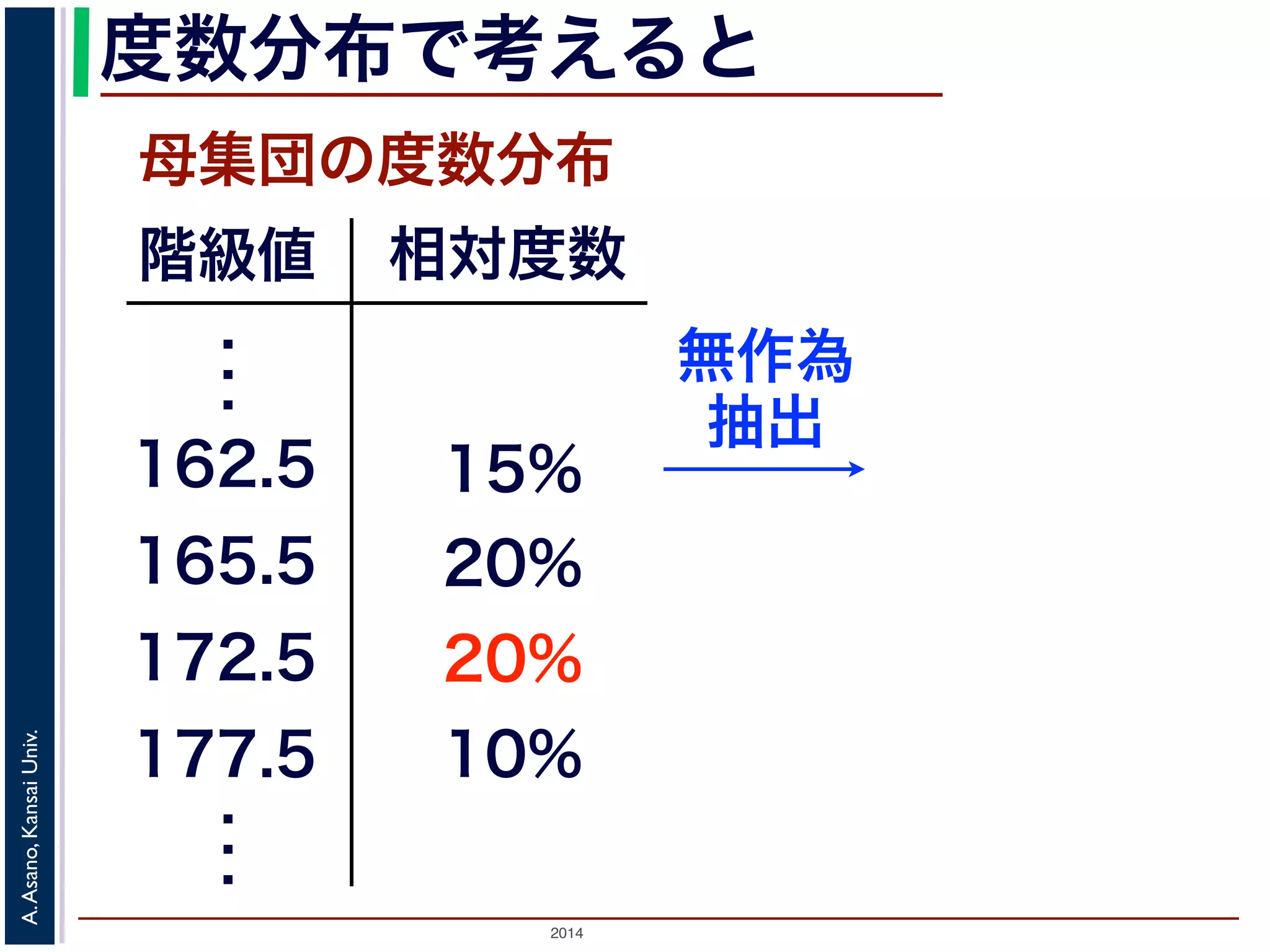 度数分布で考えると 
母集団の度数分布 
階級値 
． ．． 
162.5 
167.5 
172.5 
相対度数 
15% 
20% 
20% 
177．.5 10% ．． 
2014 A. Asano, Kansai Univ. 
無作為 
抽出 
 