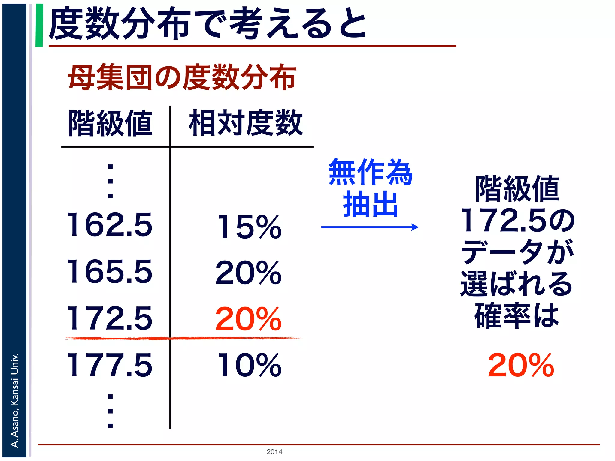 度数分布で考えると 
母集団の度数分布 
階級値 
． ．． 
162.5 
167.5 
172.5 
相対度数 
15% 
20% 
20% 
177．.5 10% ．． 
2014 A. Asano, Kansai Univ. 
無作為 
抽出階級値 
172.5の 
データが 
選ばれる 
確率は 
20% 
 