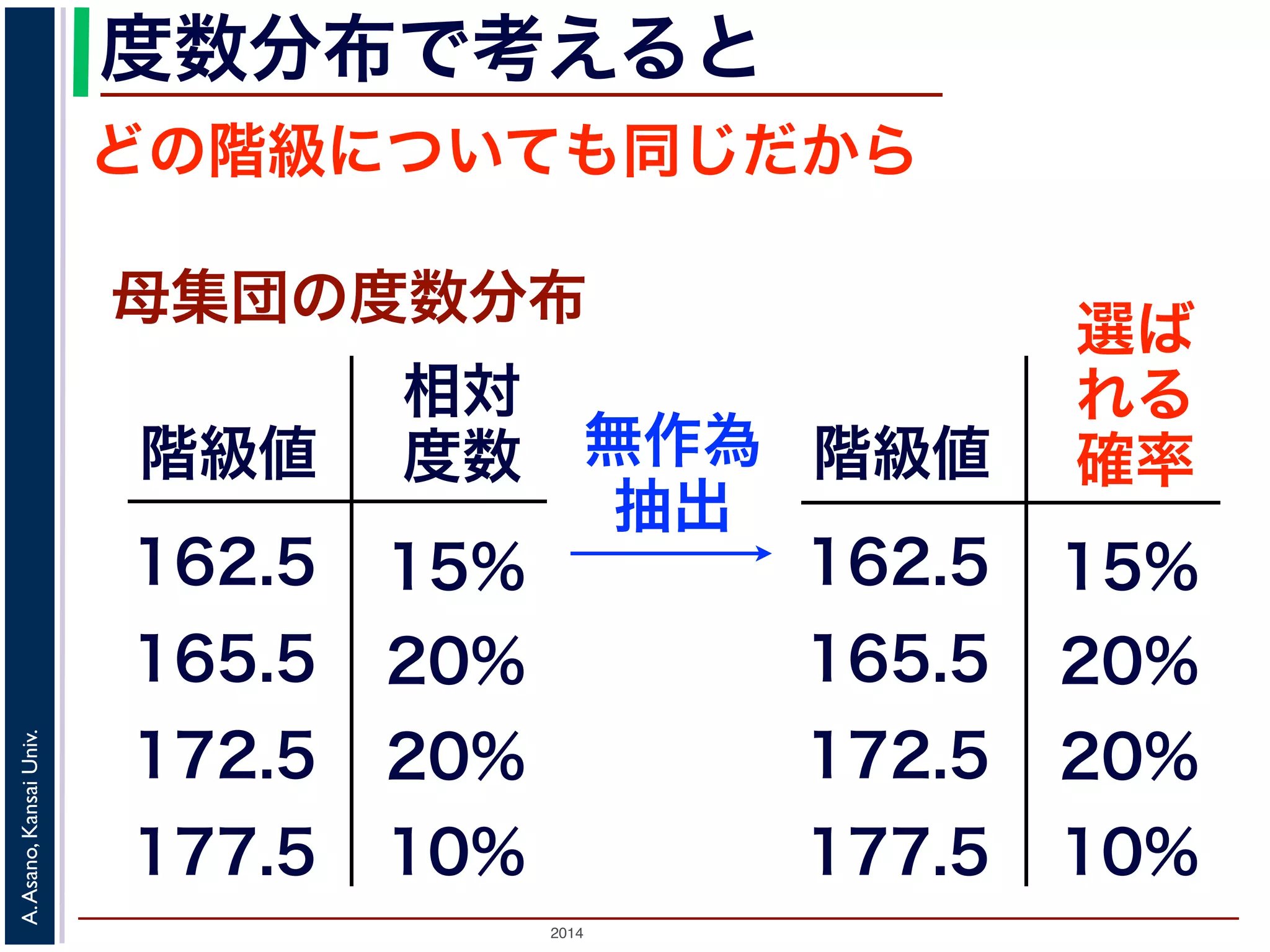 度数分布で考えると 
どの階級についても同じだから 
母集団の度数分布 
階級値 
162.5 
167.5 
172.5 
相対 
度数 
15% 
20% 
20% 
Univ. 
Kansai Asano, 177.5 10% 
A. 2014 無作為 
抽出 
! 
階級値 
162.5 
167.5 
172.5 
選ば 
れる 
確率 
15% 
20% 
20% 
177.5 10% 
 