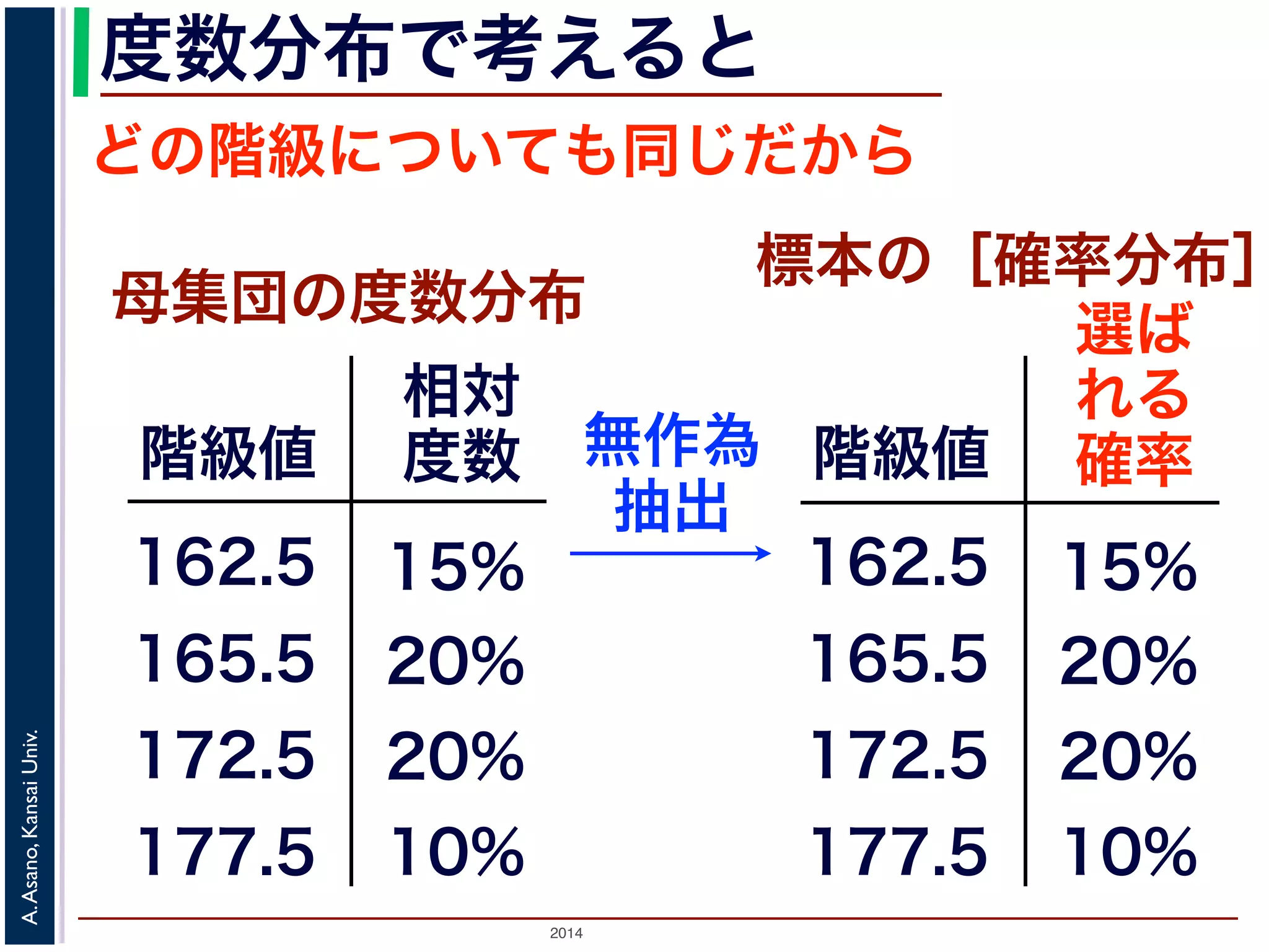度数分布で考えると 
どの階級についても同じだから 
母集団の度数分布 
階級値 
162.5 
167.5 
172.5 
相対 
度数 
15% 
20% 
20% 
Univ. 
Kansai Asano, 177.5 10% 
A. 2014 標本の［確率分布］ 
無作為 
抽出 
! 
階級値 
162.5 
167.5 
172.5 
選ば 
れる 
確率 
15% 
20% 
20% 
177.5 10% 
 