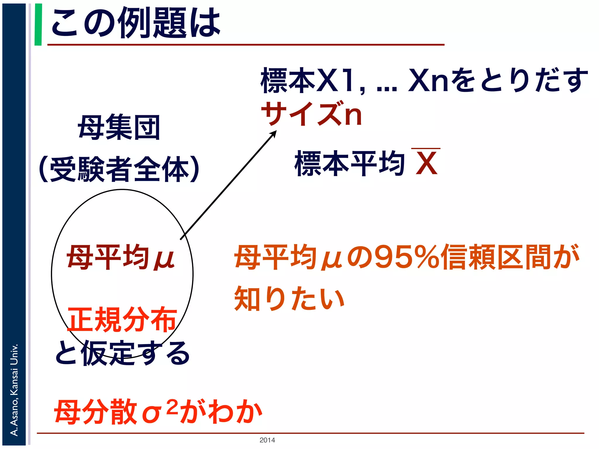 2014
A.Asano,KansaiUniv.
この例題は
標本X1, ... Xnをとりだす
サイズn母集団
（受験者全体）
母平均μ 母平均μの95%信頼区間が
知りたい
正規分布
と仮定する
母分散σ2がわか
標本平均 X
 