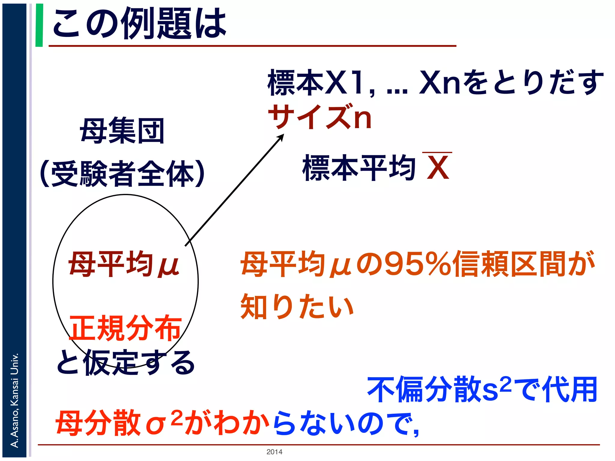 2014
A.Asano,KansaiUniv.
この例題は
標本X1, ... Xnをとりだす
サイズn母集団
（受験者全体）
母平均μ 母平均μの95%信頼区間が
知りたい
正規分布
と仮定する
母分散σ2がわか
標本平均 X
らないので，
不偏分散s2で代用
 