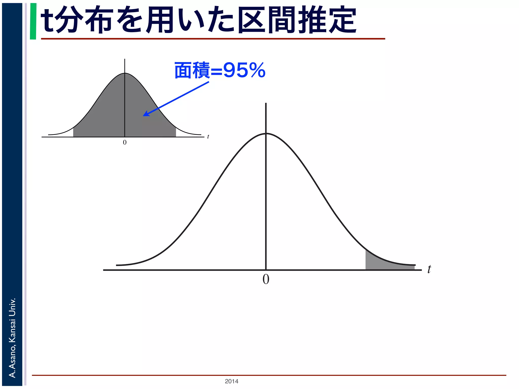2014
A.Asano,KansaiUniv.
t
0
t
0
t分布を用いた区間推定
面積=95%
 