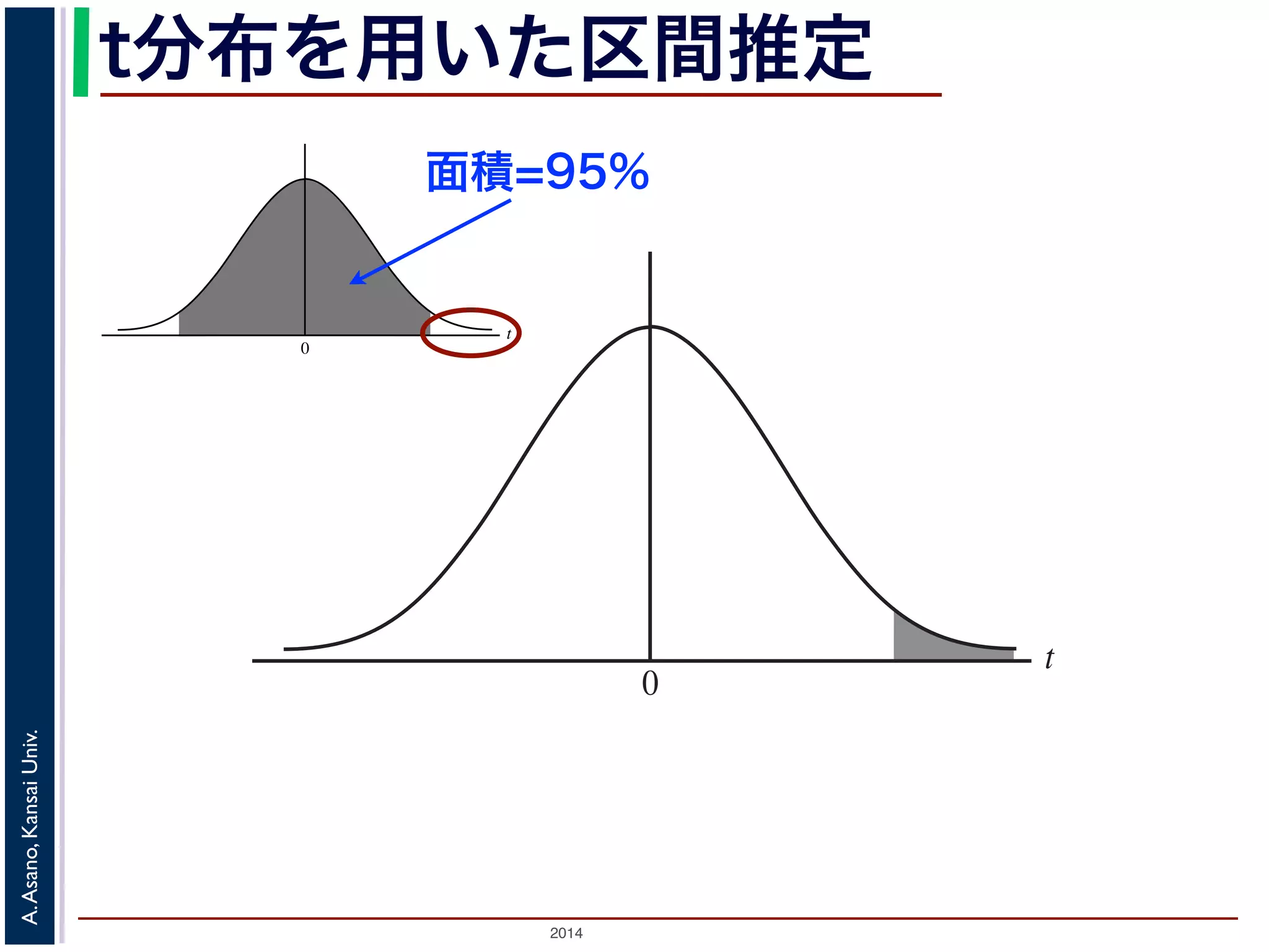 2014
A.Asano,KansaiUniv.
t
0
t
0
t分布を用いた区間推定
面積=95%
 