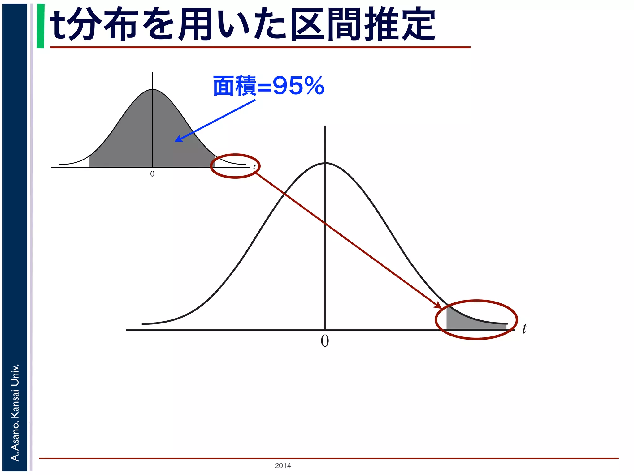 2014
A.Asano,KansaiUniv.
t
0
t
0
t分布を用いた区間推定
面積=95%
 