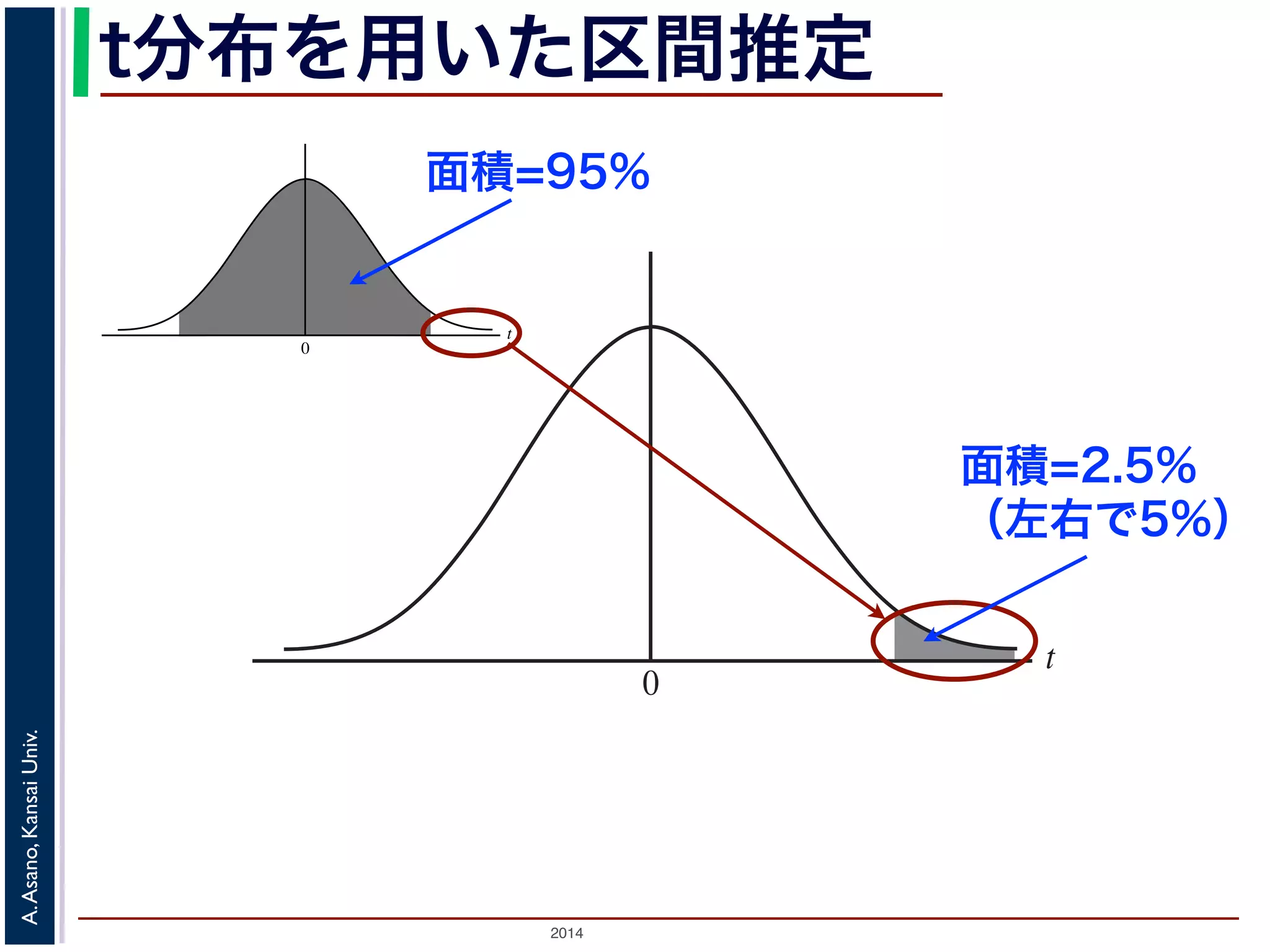 2014
A.Asano,KansaiUniv.
t
0
t
0
t分布を用いた区間推定
面積=95%
面積=2.5%
（左右で5%）
 