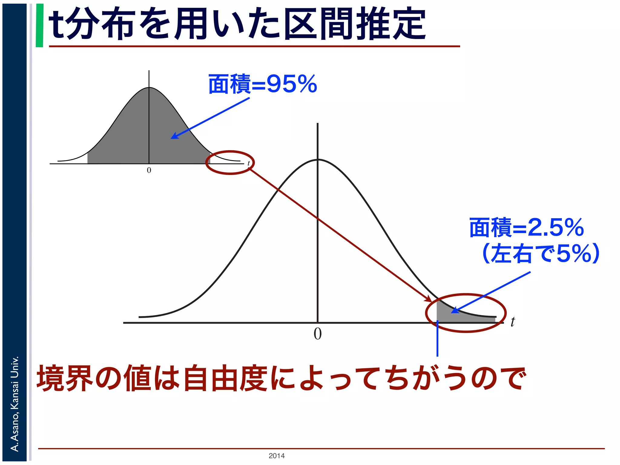 2014
A.Asano,KansaiUniv.
t
0
t
0
t分布を用いた区間推定
面積=95%
面積=2.5%
（左右で5%）
境界の値は自由度によってちがうので
 