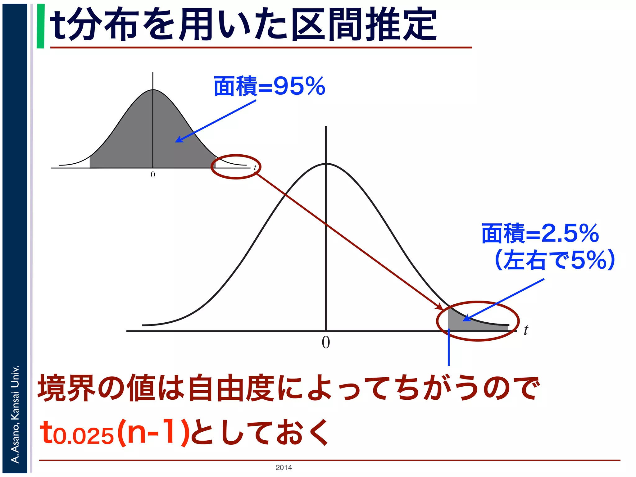 2014
A.Asano,KansaiUniv.
t
0
t
0
t分布を用いた区間推定
面積=95%
面積=2.5%
（左右で5%）
境界の値は自由度によってちがうので
t0.025(n-1)としておく
 