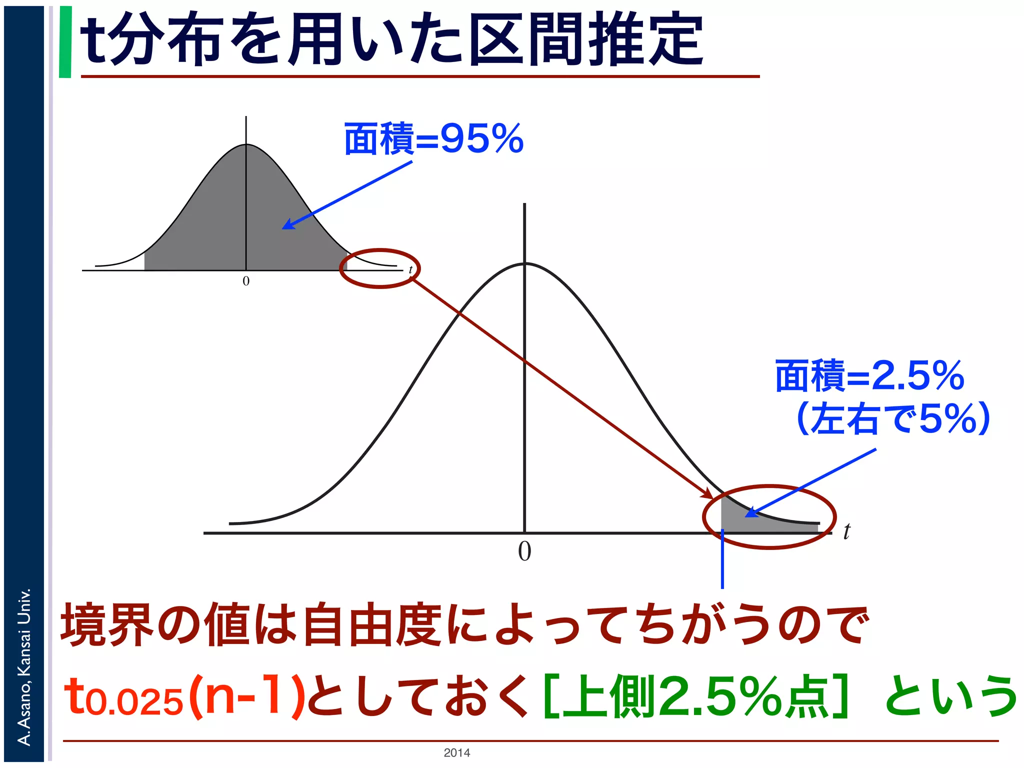 2014
A.Asano,KansaiUniv.
t
0
t
0
t分布を用いた区間推定
面積=95%
面積=2.5%
（左右で5%）
境界の値は自由度によってちがうので
t0.025(n-1)としておく［上側2.5%点］という
 