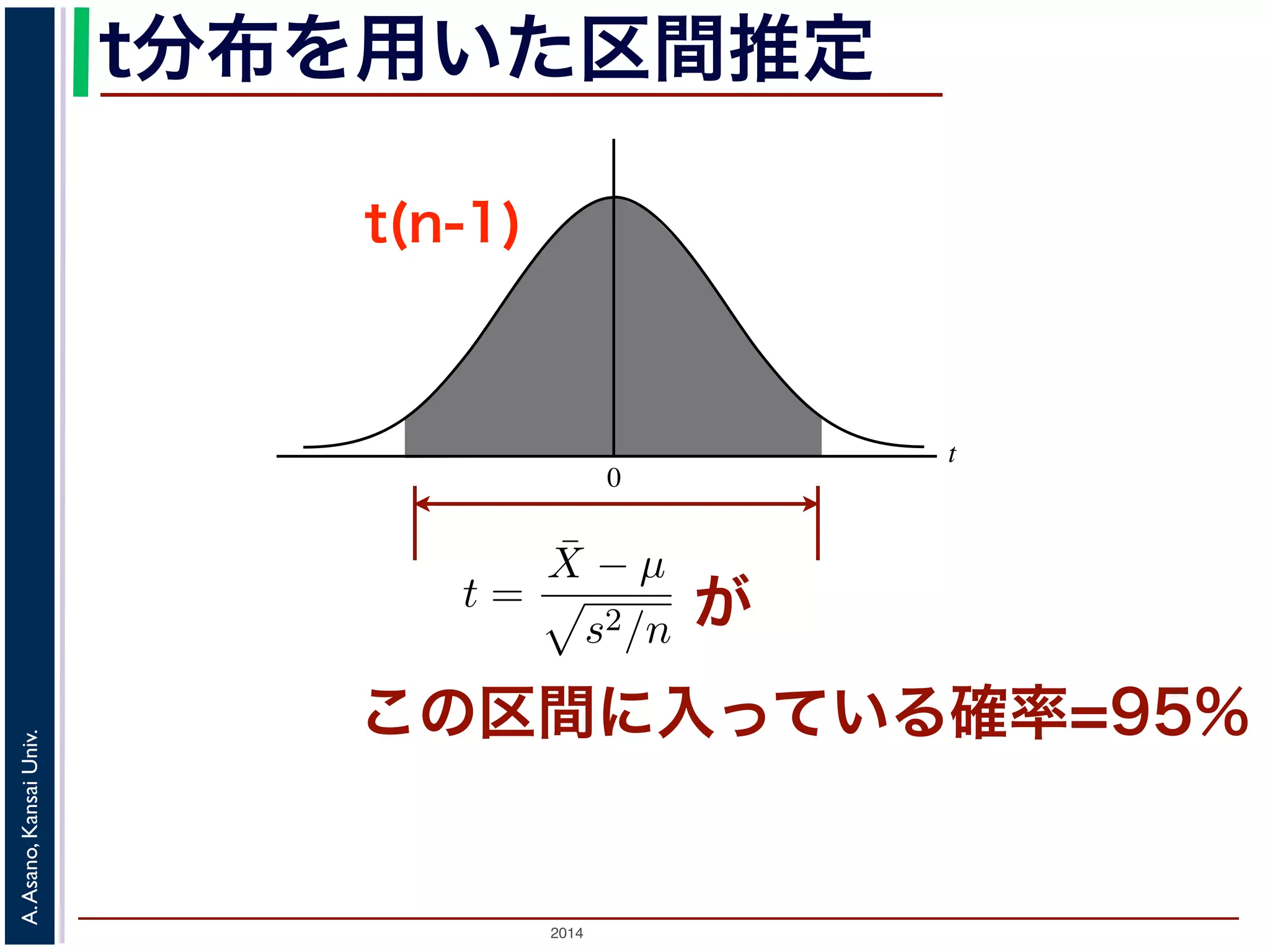2014
A.Asano,KansaiUniv.
t
0
t分布を用いた区間推定
この区間に入っている確率=95%
が
団分布が母平均 µ，母分散 σ2 の正規分布で，そこから n 個の標本を取
あるとき，
Z =
¯X − µ
σ2/n
正規分布 N(0, 1) にしたがうことを説明しました。これまでの例では
µ の区間推定を行いました。
が不明であるとしましょう。このとき，(3) 式には µ と σ2 の２つの未
ができません。そこで，母分散 σ2 を，標本から計算される不偏分散 s2
t =
¯X − µ
s2/n
す。この t を t 統計量といいます。Z は標準正規分布にしたがいますが
でしょうか？
たがう確率分布は，標準正規分布ではなく，自由度 n − 1 の t 分布（ス
率分布で，これを t(n − 1) と書きます。t 分布の確率密度関数は標準正
t(n-1)
 