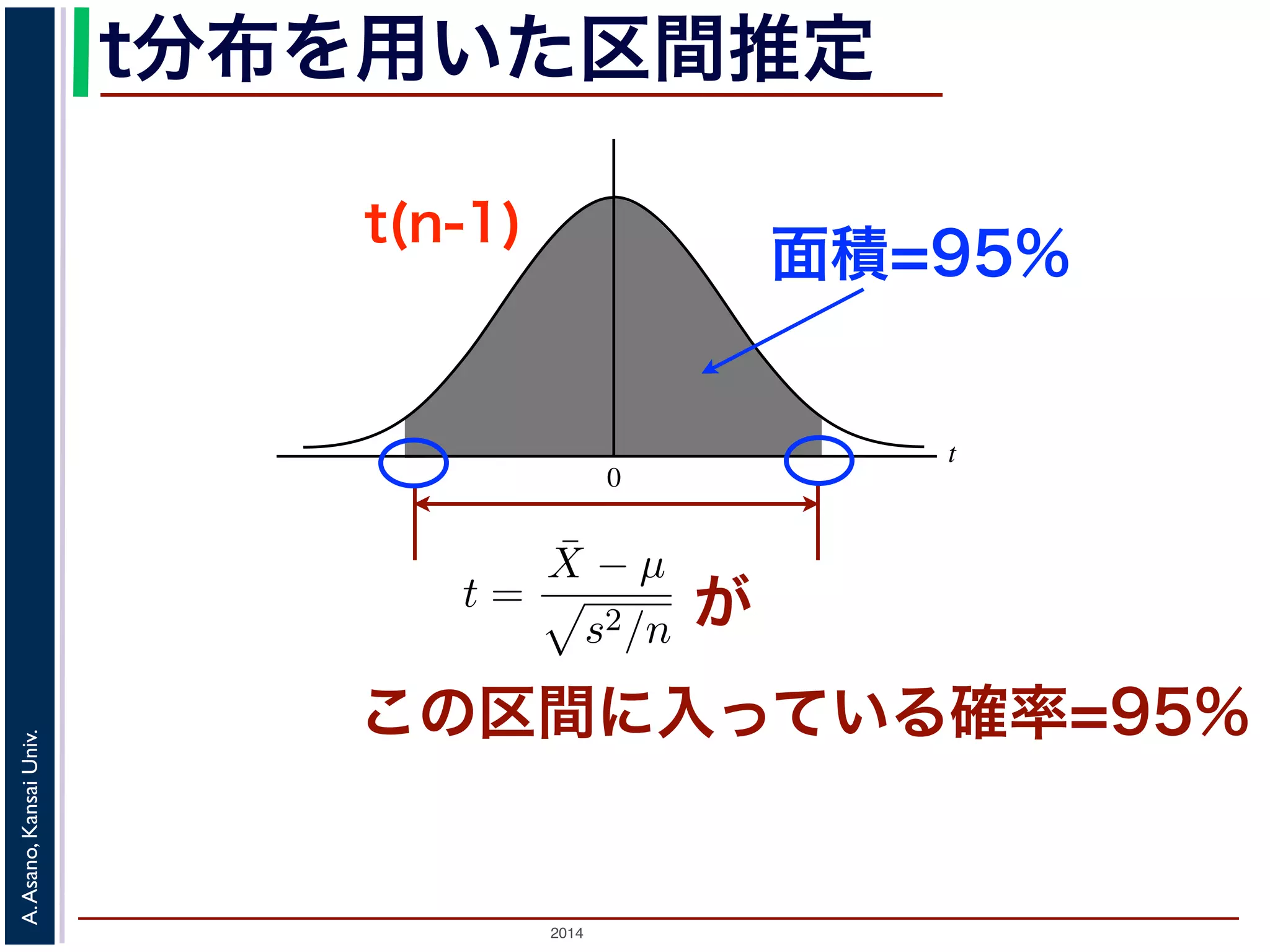 2014
A.Asano,KansaiUniv.
t
0
t分布を用いた区間推定
この区間に入っている確率=95%
が
面積=95%
団分布が母平均 µ，母分散 σ2 の正規分布で，そこから n 個の標本を取
あるとき，
Z =
¯X − µ
σ2/n
正規分布 N(0, 1) にしたがうことを説明しました。これまでの例では
µ の区間推定を行いました。
が不明であるとしましょう。このとき，(3) 式には µ と σ2 の２つの未
ができません。そこで，母分散 σ2 を，標本から計算される不偏分散 s2
t =
¯X − µ
s2/n
す。この t を t 統計量といいます。Z は標準正規分布にしたがいますが
でしょうか？
たがう確率分布は，標準正規分布ではなく，自由度 n − 1 の t 分布（ス
率分布で，これを t(n − 1) と書きます。t 分布の確率密度関数は標準正
t(n-1)
 