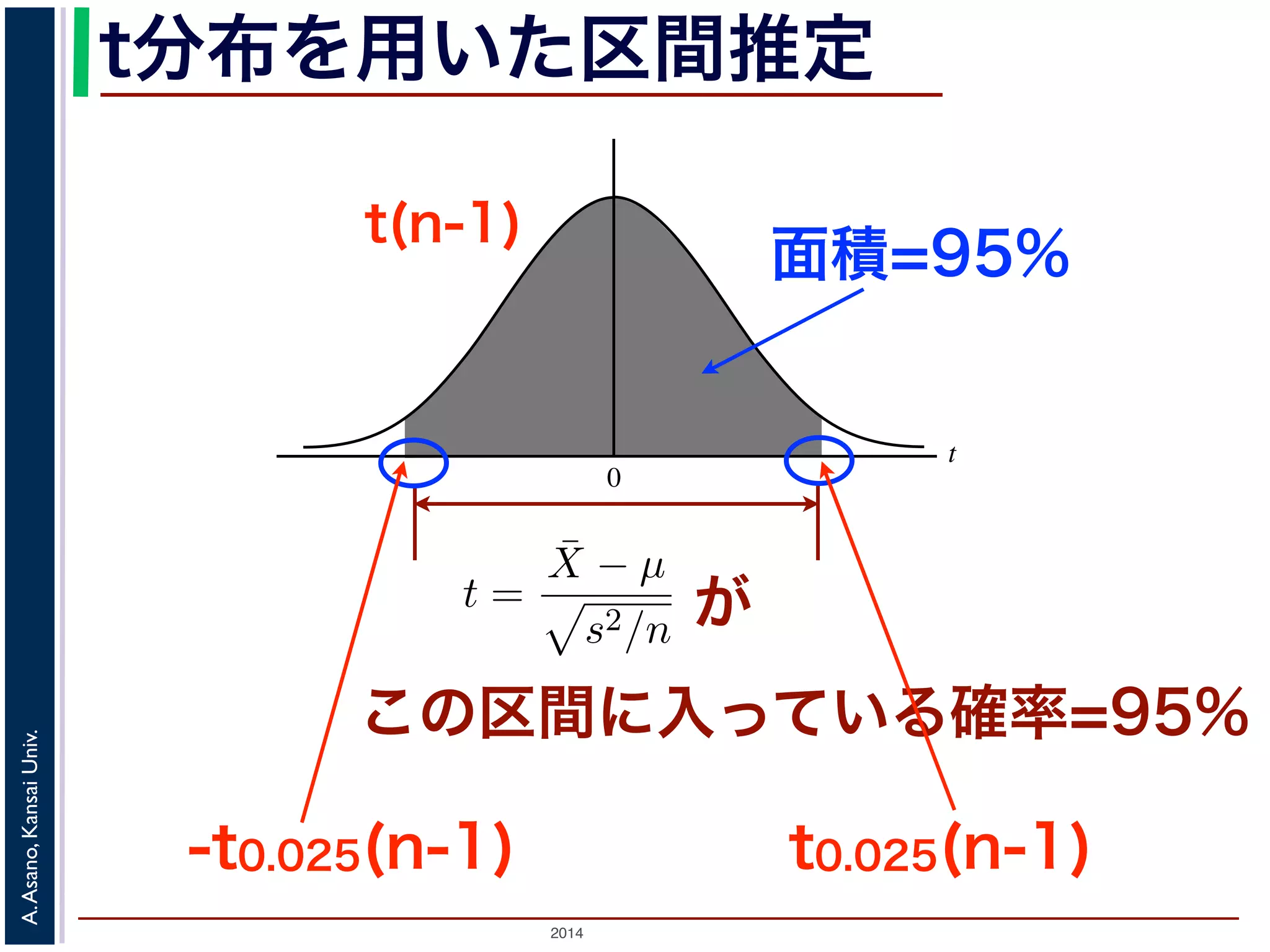 2014
A.Asano,KansaiUniv.
t
0
t分布を用いた区間推定
この区間に入っている確率=95%
が
面積=95%
団分布が母平均 µ，母分散 σ2 の正規分布で，そこから n 個の標本を取
あるとき，
Z =
¯X − µ
σ2/n
正規分布 N(0, 1) にしたがうことを説明しました。これまでの例では
µ の区間推定を行いました。
が不明であるとしましょう。このとき，(3) 式には µ と σ2 の２つの未
ができません。そこで，母分散 σ2 を，標本から計算される不偏分散 s2
t =
¯X − µ
s2/n
す。この t を t 統計量といいます。Z は標準正規分布にしたがいますが
でしょうか？
たがう確率分布は，標準正規分布ではなく，自由度 n − 1 の t 分布（ス
率分布で，これを t(n − 1) と書きます。t 分布の確率密度関数は標準正
t0.025(n-1)-t0.025(n-1)
t(n-1)
 