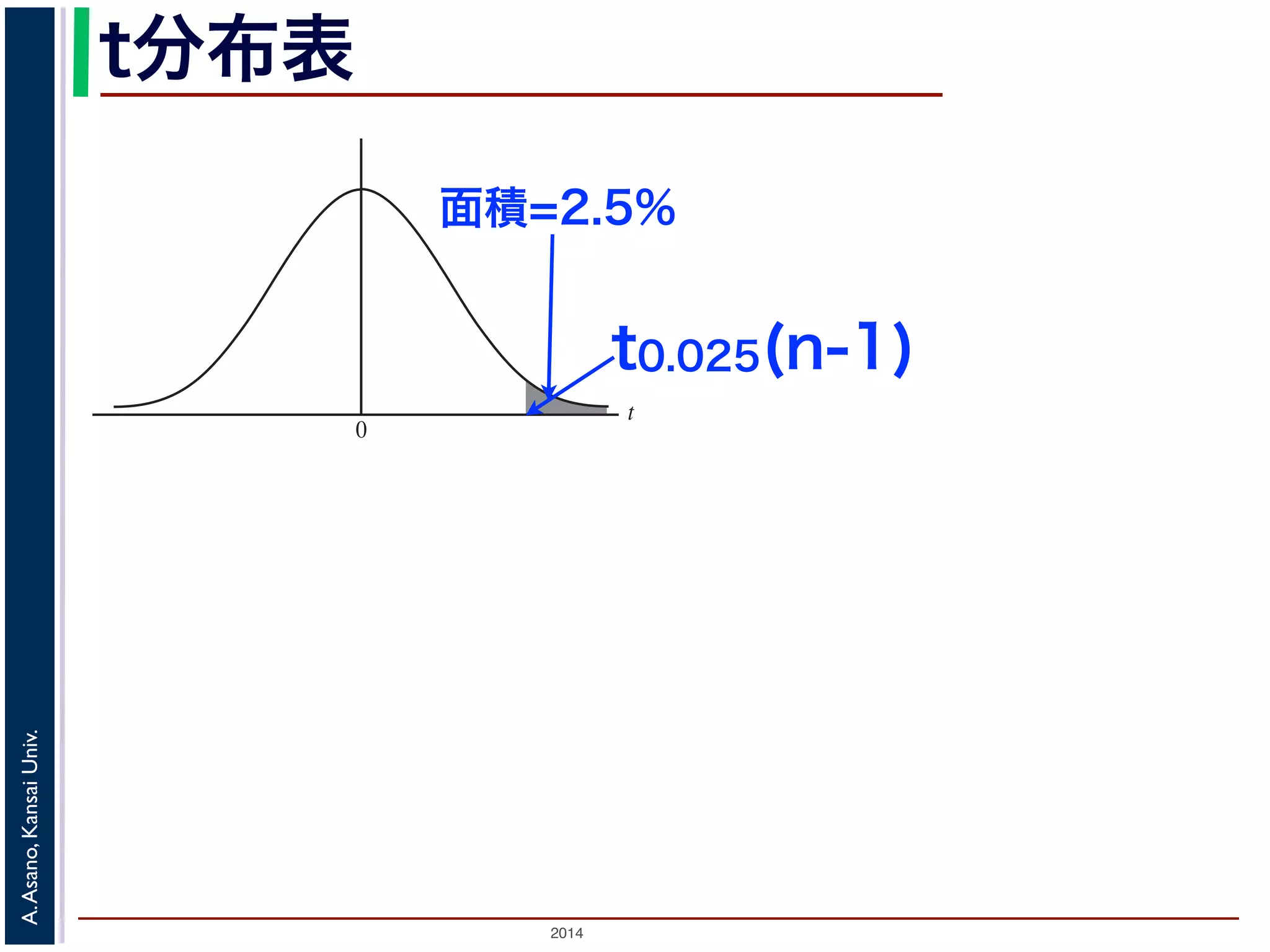 2014
A.Asano,KansaiUniv.
t
0
t分布表
面積=2.5%
t0.025(n-1)
 