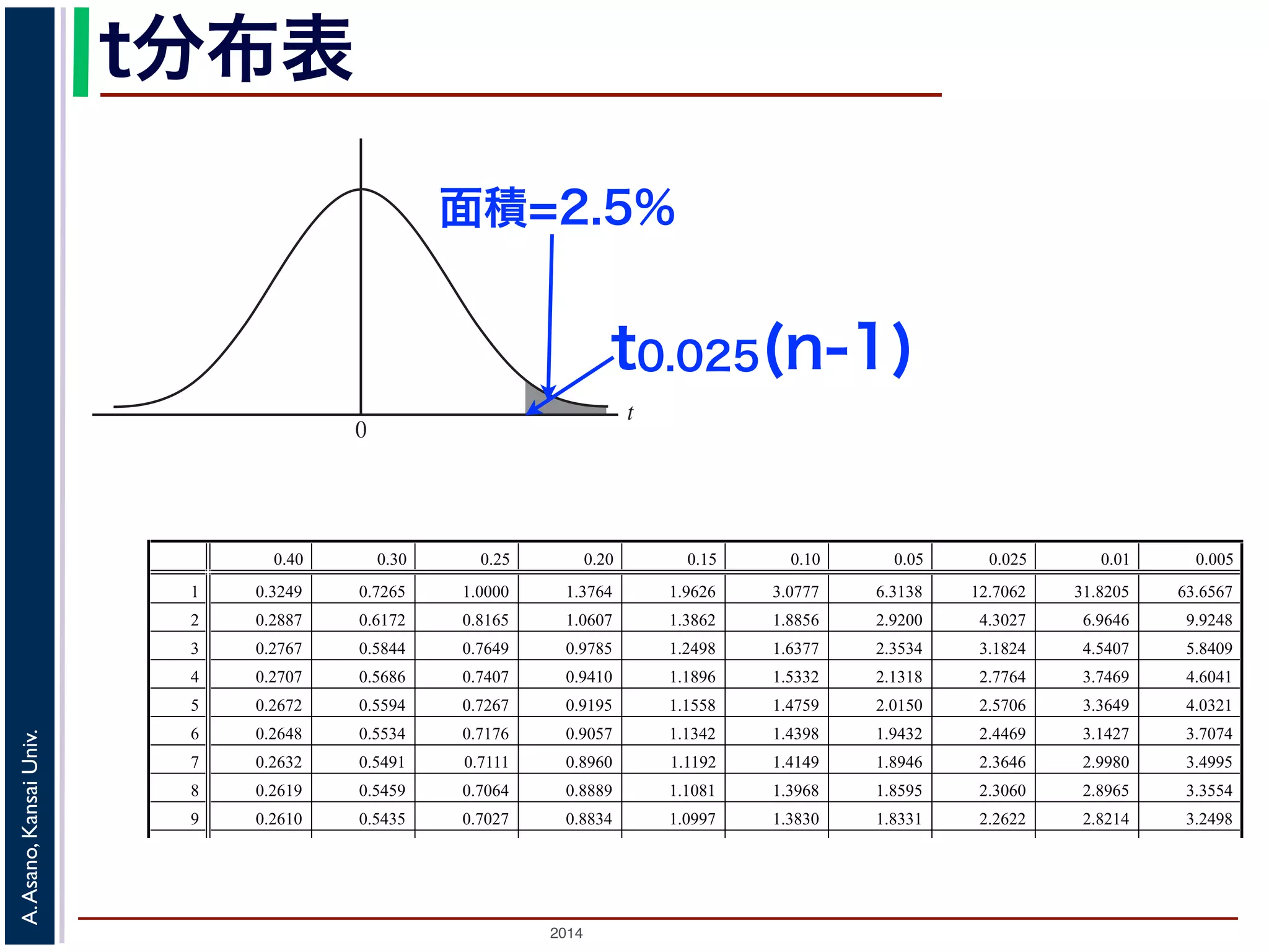 2014
A.Asano,KansaiUniv.
t
0
t分布表
面積=2.5%
t0.025(n-1)
0.40 0.30 0.25 0.20 0.15 0.10 0.05 0.025 0.01 0.005
1 0.3249 0.7265 1.0000 1.3764 1.9626 3.0777 6.3138 12.7062 31.8205 63.6567
2 0.2887 0.6172 0.8165 1.0607 1.3862 1.8856 2.9200 4.3027 6.9646 9.9248
3 0.2767 0.5844 0.7649 0.9785 1.2498 1.6377 2.3534 3.1824 4.5407 5.8409
4 0.2707 0.5686 0.7407 0.9410 1.1896 1.5332 2.1318 2.7764 3.7469 4.6041
5 0.2672 0.5594 0.7267 0.9195 1.1558 1.4759 2.0150 2.5706 3.3649 4.0321
6 0.2648 0.5534 0.7176 0.9057 1.1342 1.4398 1.9432 2.4469 3.1427 3.7074
7 0.2632 0.5491 0.7111 0.8960 1.1192 1.4149 1.8946 2.3646 2.9980 3.4995
8 0.2619 0.5459 0.7064 0.8889 1.1081 1.3968 1.8595 2.3060 2.8965 3.3554
9 0.2610 0.5435 0.7027 0.8834 1.0997 1.3830 1.8331 2.2622 2.8214 3.2498
10 0.2602 0.5415 0.6998 0.8791 1.0931 1.3722 1.8125 2.2281 2.7638 3.1693
11 0.2596 0.5399 0.6974 0.8755 1.0877 1.3634 1.7959 2.2010 2.7181 3.1058
12 0.2590 0.5386 0.6955 0.8726 1.0832 1.3562 1.7823 2.1788 2.6810 3.0545
13 0.2586 0.5375 0.6938 0.8702 1.0795 1.3502 1.7709 2.1604 2.6503 3.0123
t分布表（自由度 の100 パーセント点 t ( )）
 