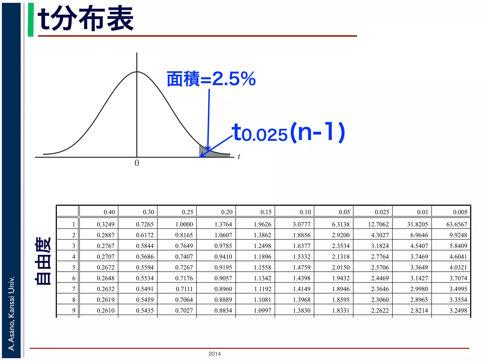 2014
A.Asano,KansaiUniv.
t
0
t分布表
面積=2.5%
t0.025(n-1)
0.40 0.30 0.25 0.20 0.15 0.10 0.05 0.025 0.01 0.005
1 0.3249 0.7265 1.0000 1.3764 1.9626 3.0777 6.3138 12.7062 31.8205 63.6567
2 0.2887 0.6172 0.8165 1.0607 1.3862 1.8856 2.9200 4.3027 6.9646 9.9248
3 0.2767 0.5844 0.7649 0.9785 1.2498 1.6377 2.3534 3.1824 4.5407 5.8409
4 0.2707 0.5686 0.7407 0.9410 1.1896 1.5332 2.1318 2.7764 3.7469 4.6041
5 0.2672 0.5594 0.7267 0.9195 1.1558 1.4759 2.0150 2.5706 3.3649 4.0321
6 0.2648 0.5534 0.7176 0.9057 1.1342 1.4398 1.9432 2.4469 3.1427 3.7074
7 0.2632 0.5491 0.7111 0.8960 1.1192 1.4149 1.8946 2.3646 2.9980 3.4995
8 0.2619 0.5459 0.7064 0.8889 1.1081 1.3968 1.8595 2.3060 2.8965 3.3554
9 0.2610 0.5435 0.7027 0.8834 1.0997 1.3830 1.8331 2.2622 2.8214 3.2498
10 0.2602 0.5415 0.6998 0.8791 1.0931 1.3722 1.8125 2.2281 2.7638 3.1693
11 0.2596 0.5399 0.6974 0.8755 1.0877 1.3634 1.7959 2.2010 2.7181 3.1058
12 0.2590 0.5386 0.6955 0.8726 1.0832 1.3562 1.7823 2.1788 2.6810 3.0545
13 0.2586 0.5375 0.6938 0.8702 1.0795 1.3502 1.7709 2.1604 2.6503 3.0123
t分布表（自由度 の100 パーセント点 t ( )）
自由度
 