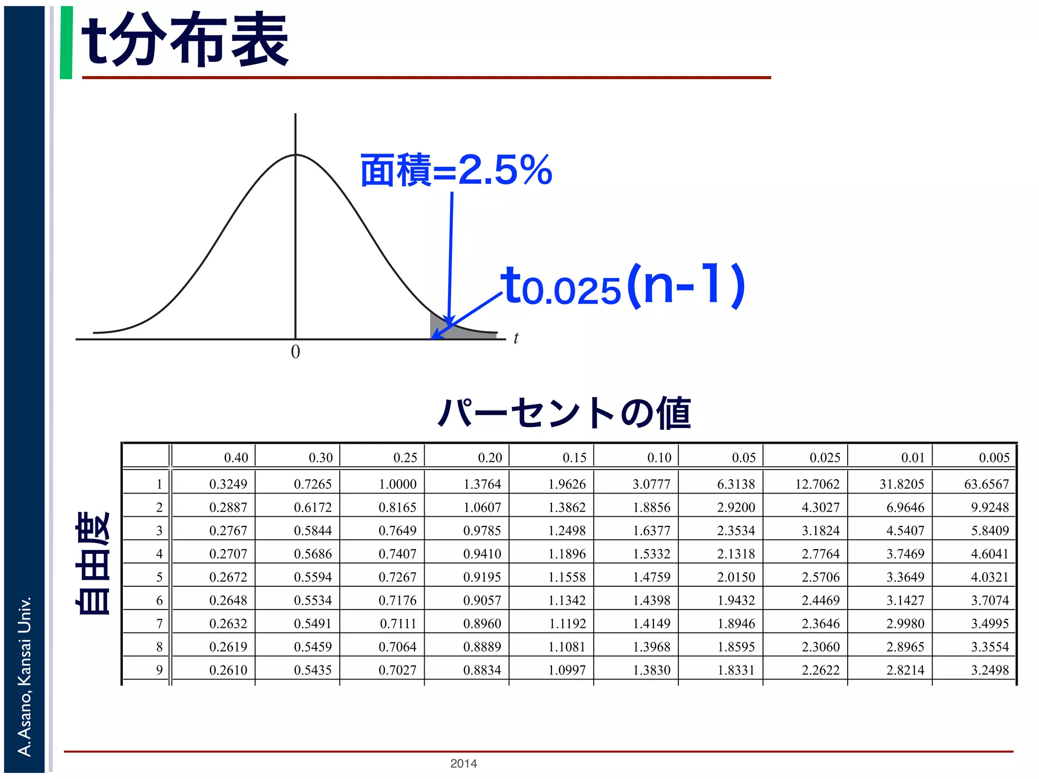 2014
A.Asano,KansaiUniv.
t
0
t分布表
面積=2.5%
パーセントの値
t0.025(n-1)
0.40 0.30 0.25 0.20 0.15 0.10 0.05 0.025 0.01 0.005
1 0.3249 0.7265 1.0000 1.3764 1.9626 3.0777 6.3138 12.7062 31.8205 63.6567
2 0.2887 0.6172 0.8165 1.0607 1.3862 1.8856 2.9200 4.3027 6.9646 9.9248
3 0.2767 0.5844 0.7649 0.9785 1.2498 1.6377 2.3534 3.1824 4.5407 5.8409
4 0.2707 0.5686 0.7407 0.9410 1.1896 1.5332 2.1318 2.7764 3.7469 4.6041
5 0.2672 0.5594 0.7267 0.9195 1.1558 1.4759 2.0150 2.5706 3.3649 4.0321
6 0.2648 0.5534 0.7176 0.9057 1.1342 1.4398 1.9432 2.4469 3.1427 3.7074
7 0.2632 0.5491 0.7111 0.8960 1.1192 1.4149 1.8946 2.3646 2.9980 3.4995
8 0.2619 0.5459 0.7064 0.8889 1.1081 1.3968 1.8595 2.3060 2.8965 3.3554
9 0.2610 0.5435 0.7027 0.8834 1.0997 1.3830 1.8331 2.2622 2.8214 3.2498
10 0.2602 0.5415 0.6998 0.8791 1.0931 1.3722 1.8125 2.2281 2.7638 3.1693
11 0.2596 0.5399 0.6974 0.8755 1.0877 1.3634 1.7959 2.2010 2.7181 3.1058
12 0.2590 0.5386 0.6955 0.8726 1.0832 1.3562 1.7823 2.1788 2.6810 3.0545
13 0.2586 0.5375 0.6938 0.8702 1.0795 1.3502 1.7709 2.1604 2.6503 3.0123
t分布表（自由度 の100 パーセント点 t ( )）
自由度
 