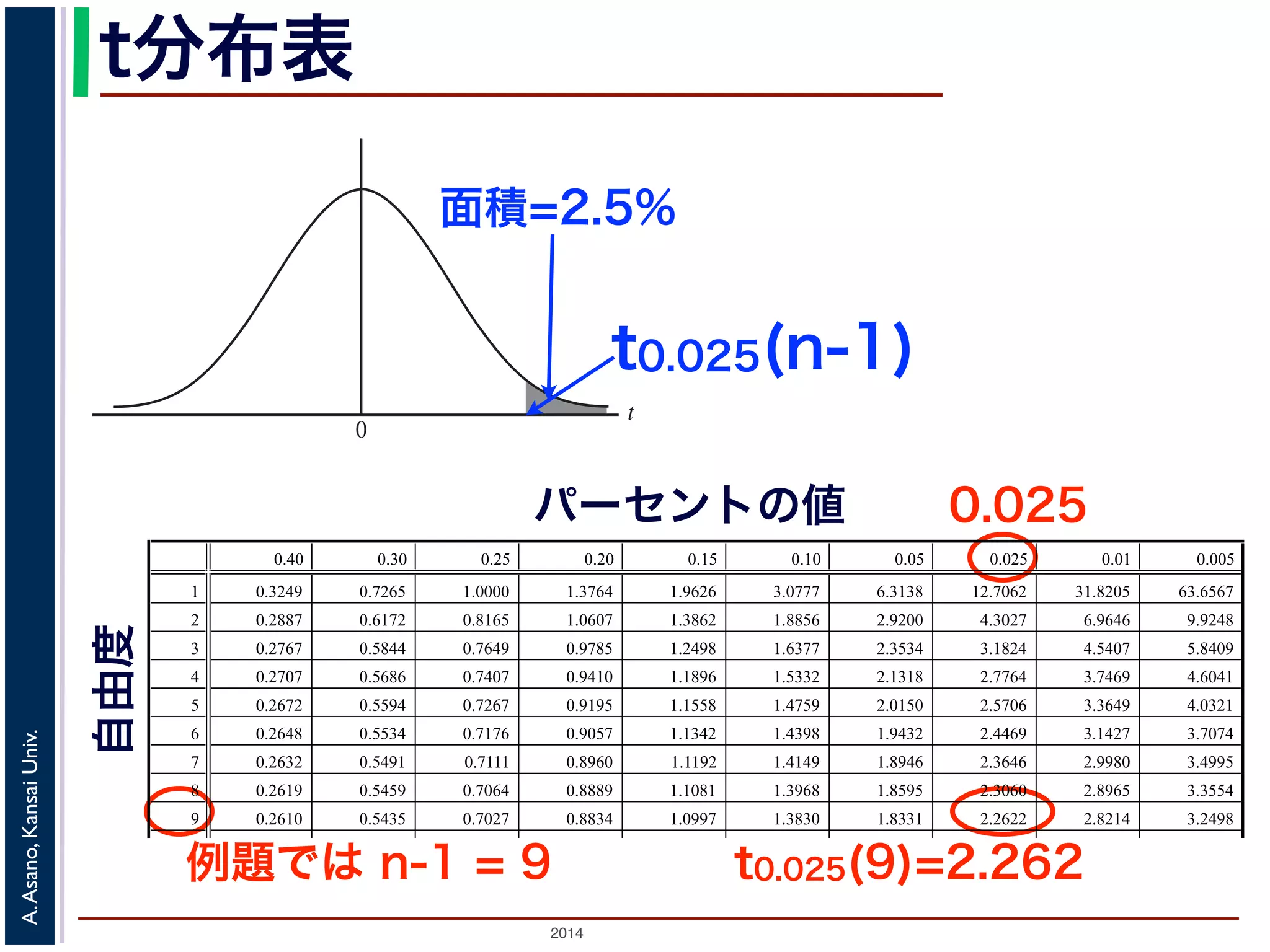 2014
A.Asano,KansaiUniv.
t
0
t分布表
面積=2.5%
パーセントの値
例題では n-1 = 9
0.025
t0.025(9)=2.262
t0.025(n-1)
0.40 0.30 0.25 0.20 0.15 0.10 0.05 0.025 0.01 0.005
1 0.3249 0.7265 1.0000 1.3764 1.9626 3.0777 6.3138 12.7062 31.8205 63.6567
2 0.2887 0.6172 0.8165 1.0607 1.3862 1.8856 2.9200 4.3027 6.9646 9.9248
3 0.2767 0.5844 0.7649 0.9785 1.2498 1.6377 2.3534 3.1824 4.5407 5.8409
4 0.2707 0.5686 0.7407 0.9410 1.1896 1.5332 2.1318 2.7764 3.7469 4.6041
5 0.2672 0.5594 0.7267 0.9195 1.1558 1.4759 2.0150 2.5706 3.3649 4.0321
6 0.2648 0.5534 0.7176 0.9057 1.1342 1.4398 1.9432 2.4469 3.1427 3.7074
7 0.2632 0.5491 0.7111 0.8960 1.1192 1.4149 1.8946 2.3646 2.9980 3.4995
8 0.2619 0.5459 0.7064 0.8889 1.1081 1.3968 1.8595 2.3060 2.8965 3.3554
9 0.2610 0.5435 0.7027 0.8834 1.0997 1.3830 1.8331 2.2622 2.8214 3.2498
10 0.2602 0.5415 0.6998 0.8791 1.0931 1.3722 1.8125 2.2281 2.7638 3.1693
11 0.2596 0.5399 0.6974 0.8755 1.0877 1.3634 1.7959 2.2010 2.7181 3.1058
12 0.2590 0.5386 0.6955 0.8726 1.0832 1.3562 1.7823 2.1788 2.6810 3.0545
13 0.2586 0.5375 0.6938 0.8702 1.0795 1.3502 1.7709 2.1604 2.6503 3.0123
t分布表（自由度 の100 パーセント点 t ( )）
自由度
 