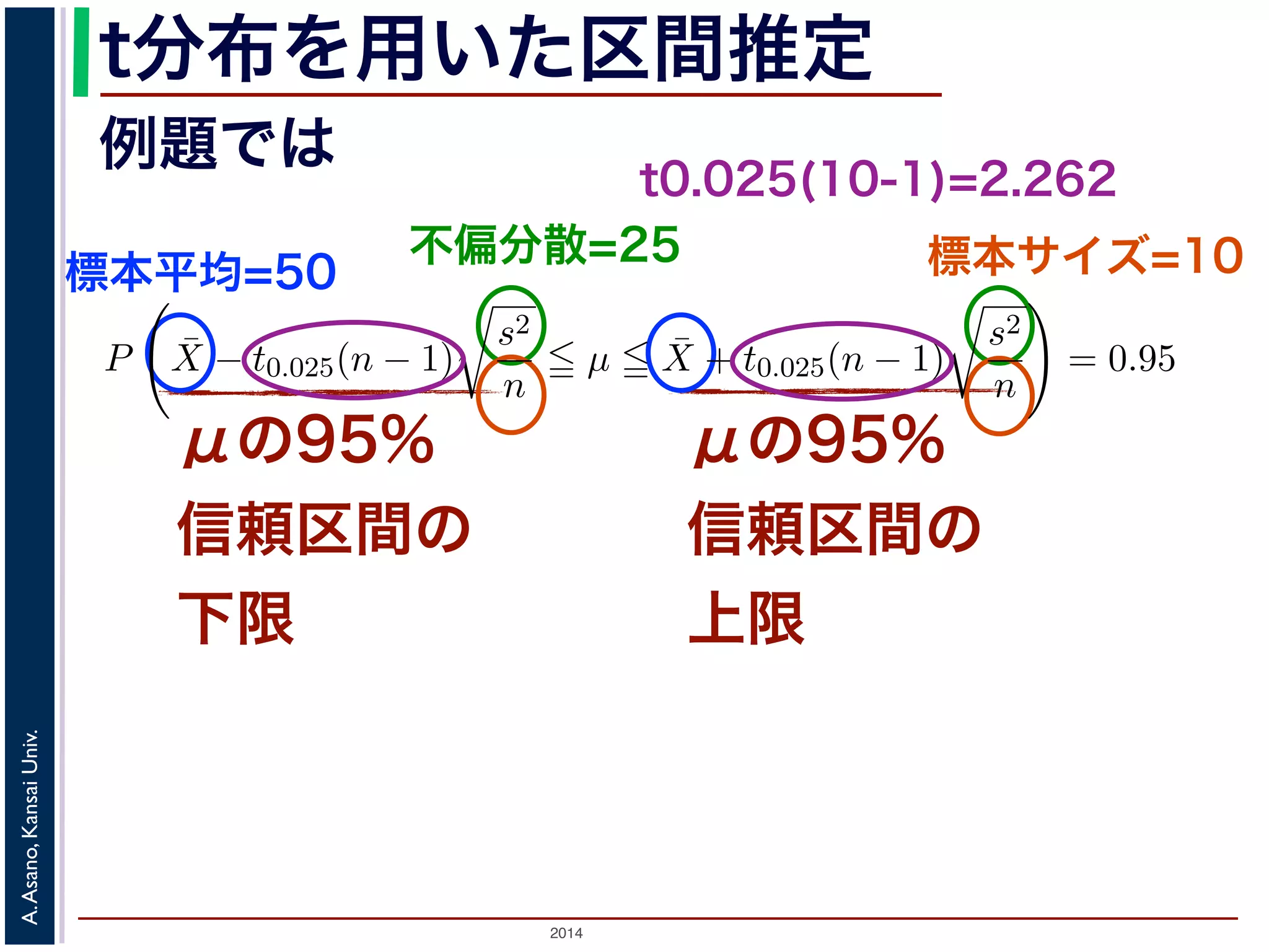 2014
A.Asano,KansaiUniv.
t分布を用いた区間推定
μの95%
信頼区間の
下限
μの95%
信頼区間の
上限
例題では
標本平均=50
不偏分散=25 標本サイズ=10
ような値」とすると
P −t0.025(n − 1)
¯X − µ
s2/n
t0.025(n − 1) = 0.95
ます（図 2）。この式から，
P ¯X − t0.025(n − 1)
s2
n
µ ¯X + t0.025(n − 1)
s2
n
= 0.95
から，µ の 95%信頼区間は (6) 式のかっこ内の範囲となります。
なわち自由度 ν の 100α パーセント点の値を知るには，一緒に配布した数表（t
ができます。数表では，各自由度 ν（縦軸）と定数 α（横軸）に対して，tα(ν) が
読むことで求められます。この問題の場合，標本平均 ¯X = 50，不偏分散 s2 = 2
− 1) = 2.262 ですから，µ の 95%信頼区間は「46.4（点）以上 53.6（点）以下」
のように，母分散が 25 とわかっているときには，µ の 95%信頼区間は「46.9（点
でしたから，今回の場合の方が信頼区間が広くなっています。信頼区間が広い
不確かであることを意味しています。これは，不偏分散は母分散そのものではな
t0.025(10-1)=2.262
 