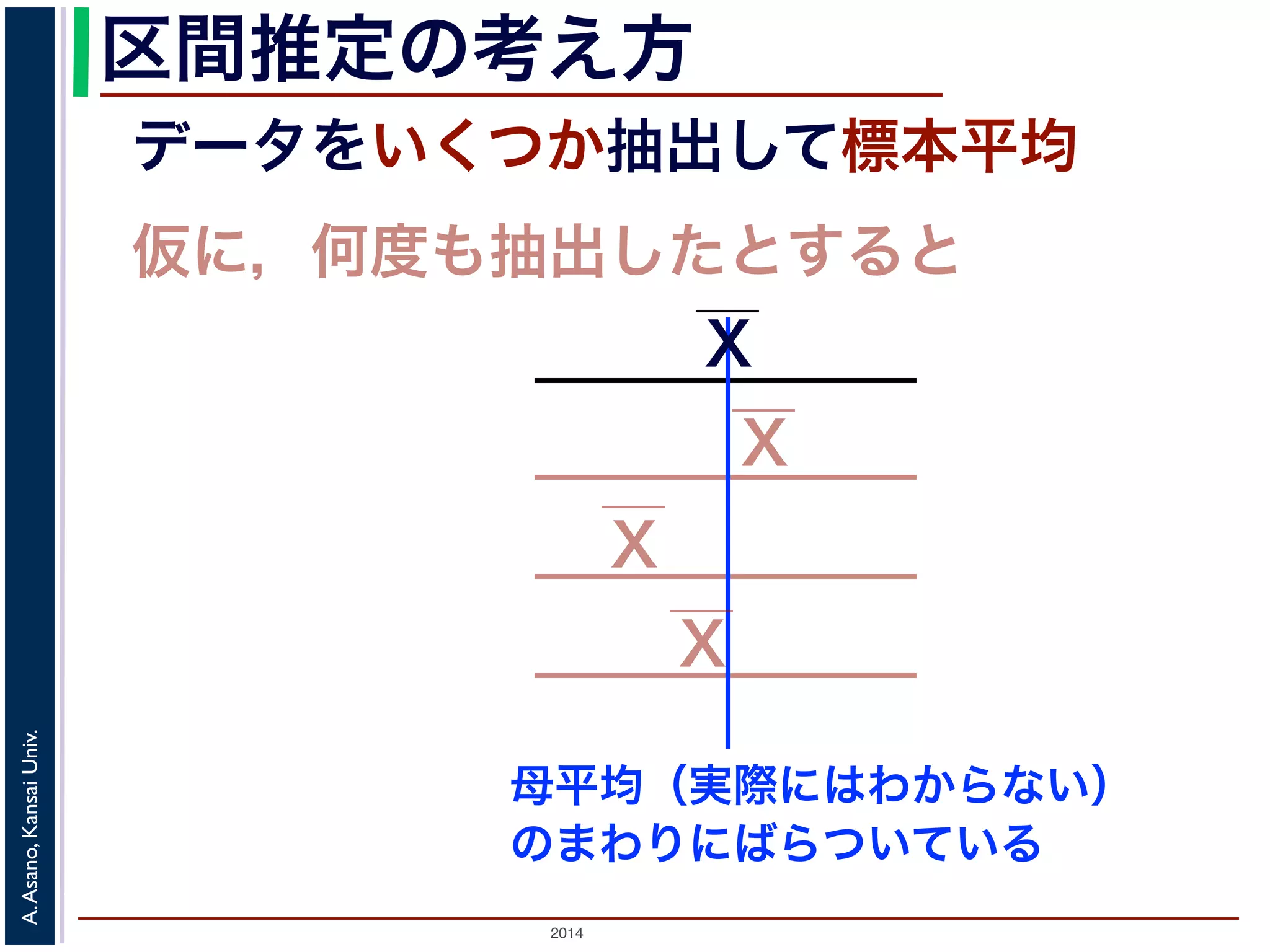 2014
A.Asano,KansaiUniv.
区間推定の考え方
データをいくつか抽出して標本平均
仮に，何度も抽出したとすると
母平均（実際にはわからない）
のまわりにばらついている
X
X
X
X
 