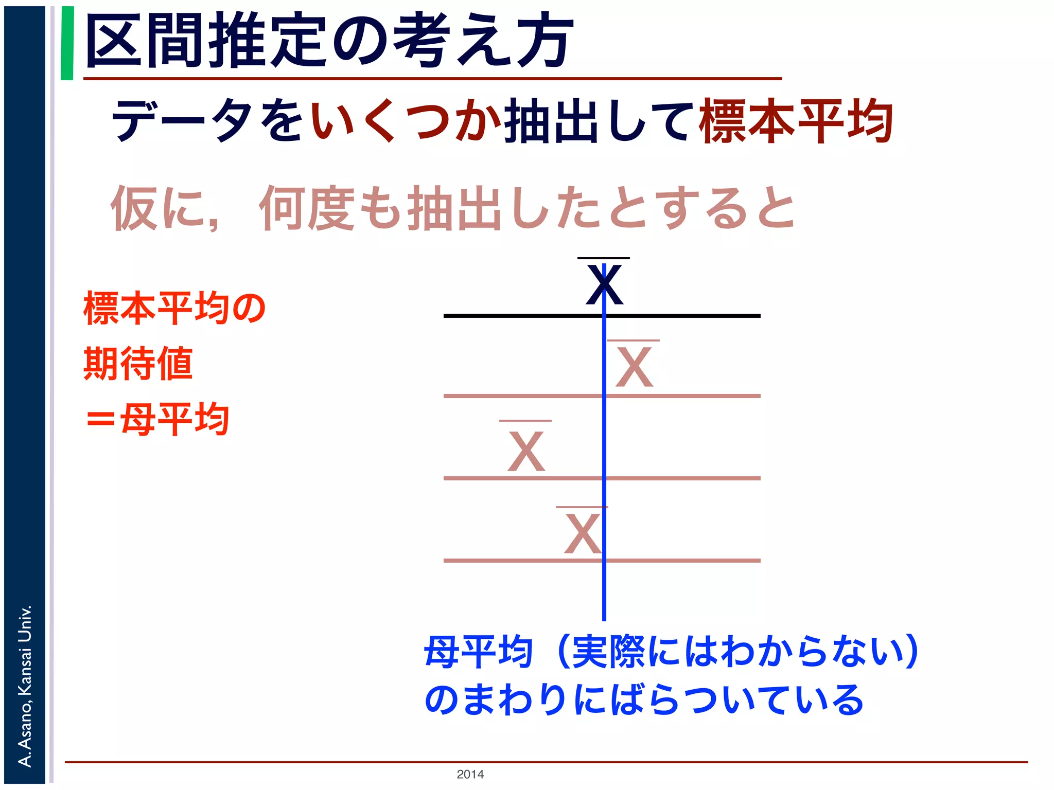 2014
A.Asano,KansaiUniv.
区間推定の考え方
データをいくつか抽出して標本平均
仮に，何度も抽出したとすると
母平均（実際にはわからない）
のまわりにばらついている
標本平均の
期待値
＝母平均
X
X
X
X
 