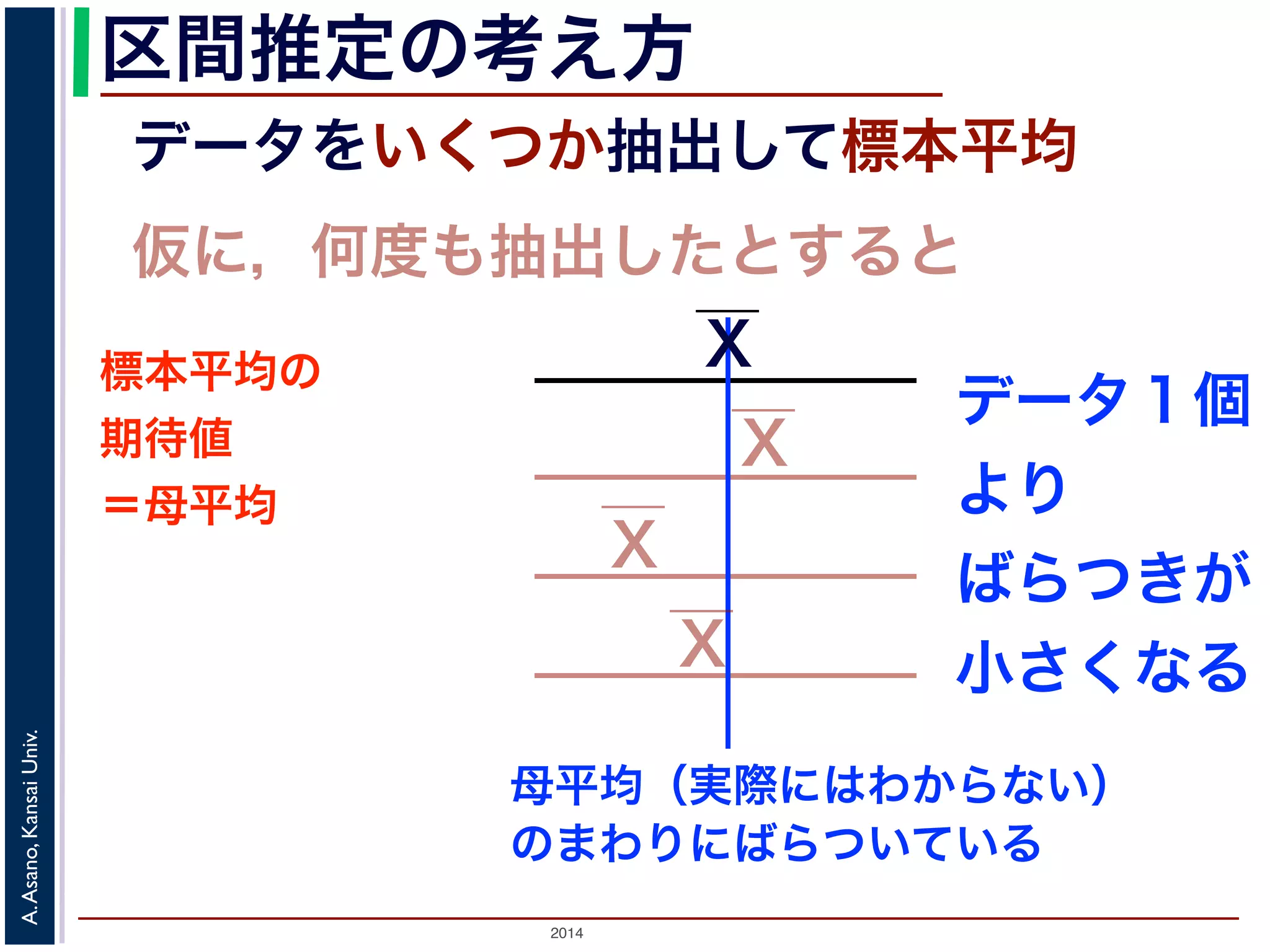 2014
A.Asano,KansaiUniv.
区間推定の考え方
データをいくつか抽出して標本平均
データ１個
より
ばらつきが
小さくなる
仮に，何度も抽出したとすると
母平均（実際にはわからない）
のまわりにばらついている
標本平均の
期待値
＝母平均
X
X
X
X
 