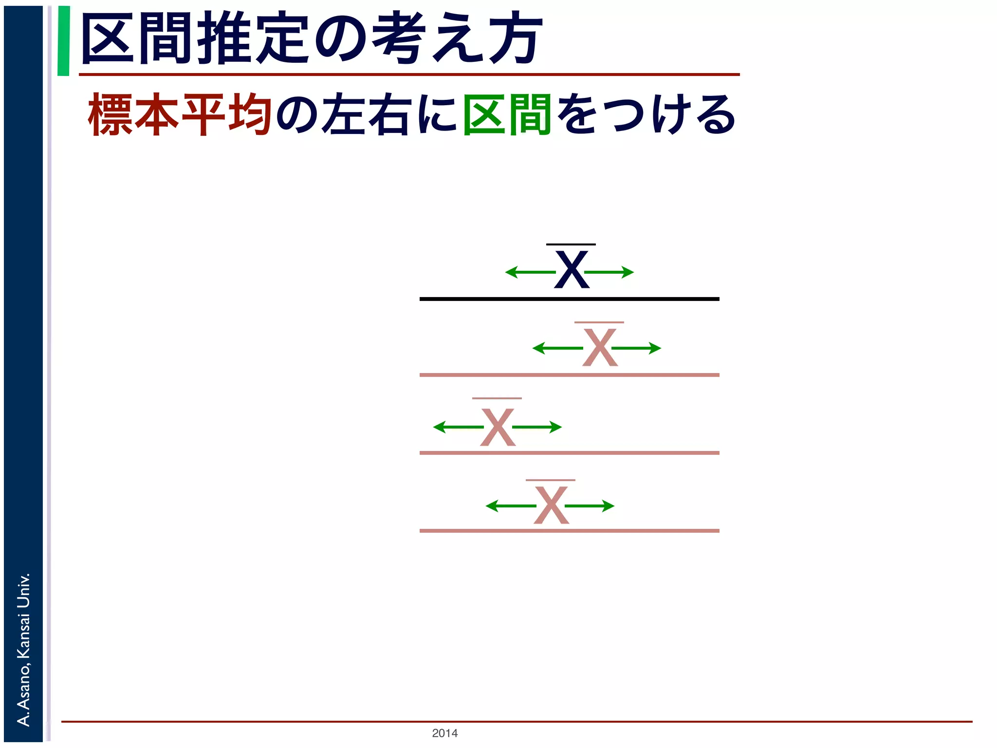 2014
A.Asano,KansaiUniv.
区間推定の考え方
標本平均の左右に区間をつける
X
X
X
X
 