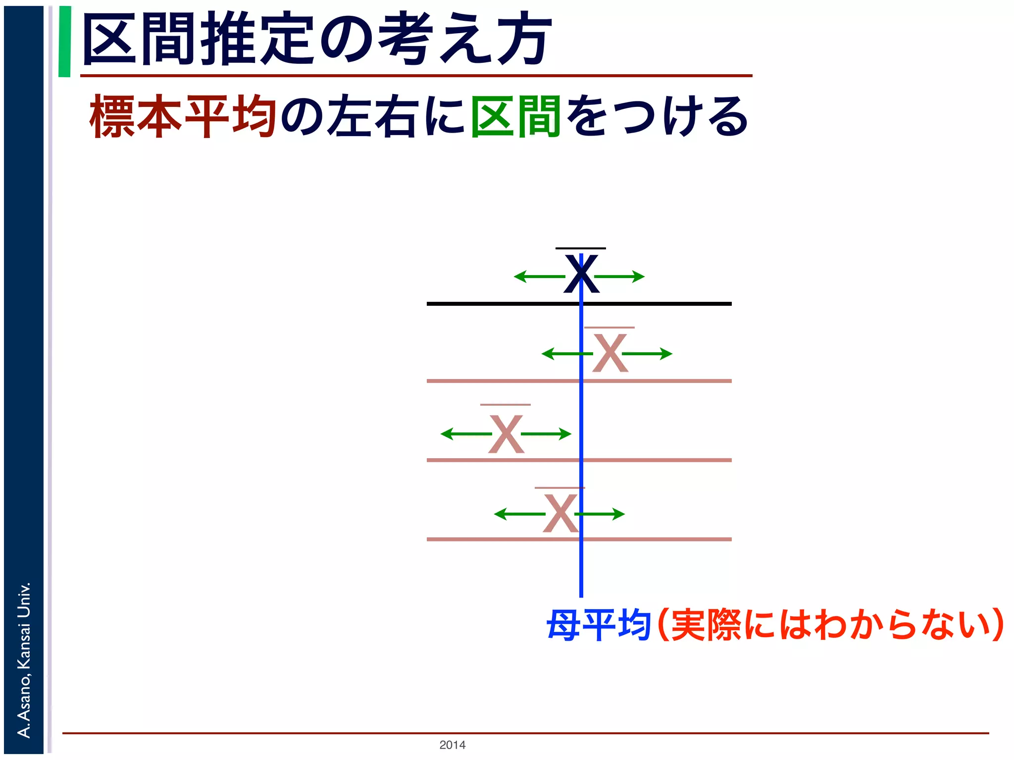 2014
A.Asano,KansaiUniv.
区間推定の考え方
標本平均の左右に区間をつける
母平均
X
X
X
X
（実際にはわからない）
 