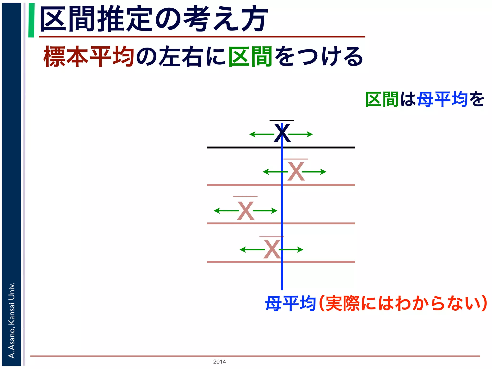 2014
A.Asano,KansaiUniv.
区間推定の考え方
標本平均の左右に区間をつける
区間は母平均を
母平均
X
X
X
X
（実際にはわからない）
 
