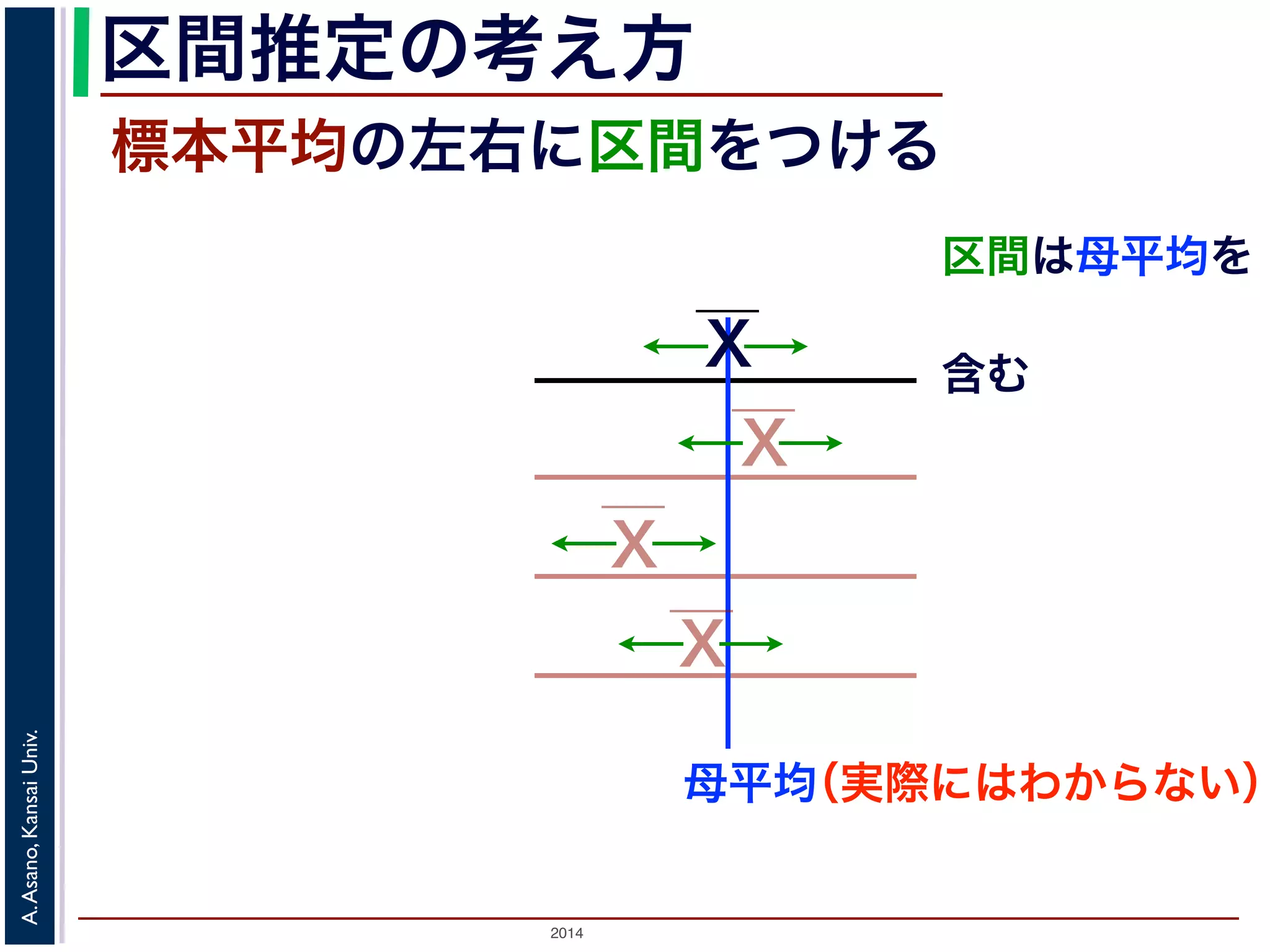 2014
A.Asano,KansaiUniv.
区間推定の考え方
標本平均の左右に区間をつける
区間は母平均を
母平均
X
X
X
X
含む
（実際にはわからない）
 