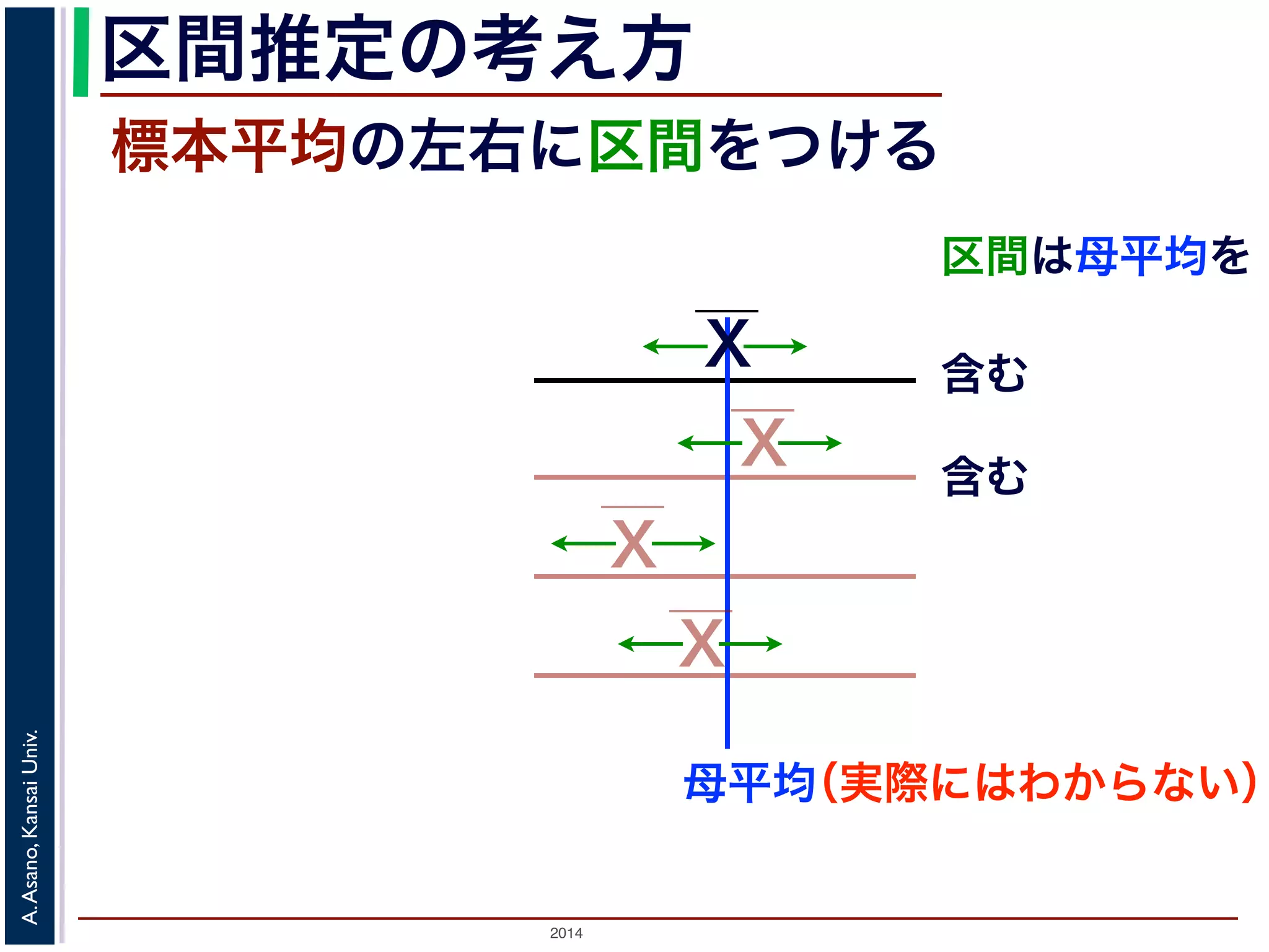 2014
A.Asano,KansaiUniv.
区間推定の考え方
標本平均の左右に区間をつける
区間は母平均を
母平均
X
X
X
X
含む
含む
（実際にはわからない）
 
