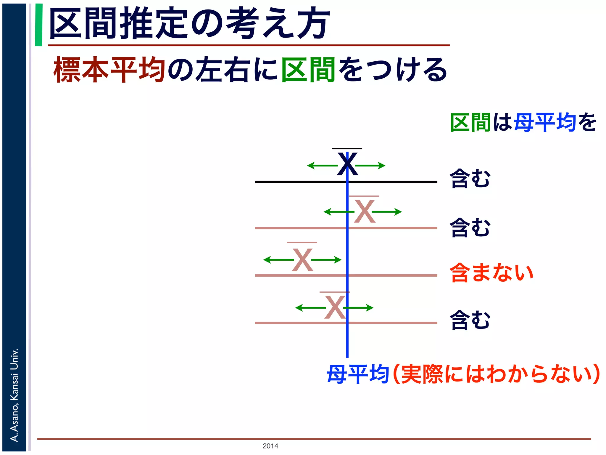 2014
A.Asano,KansaiUniv.
区間推定の考え方
標本平均の左右に区間をつける
区間は母平均を
母平均
X
X
X
X
含む
含む
含まない
含む
（実際にはわからない）
 