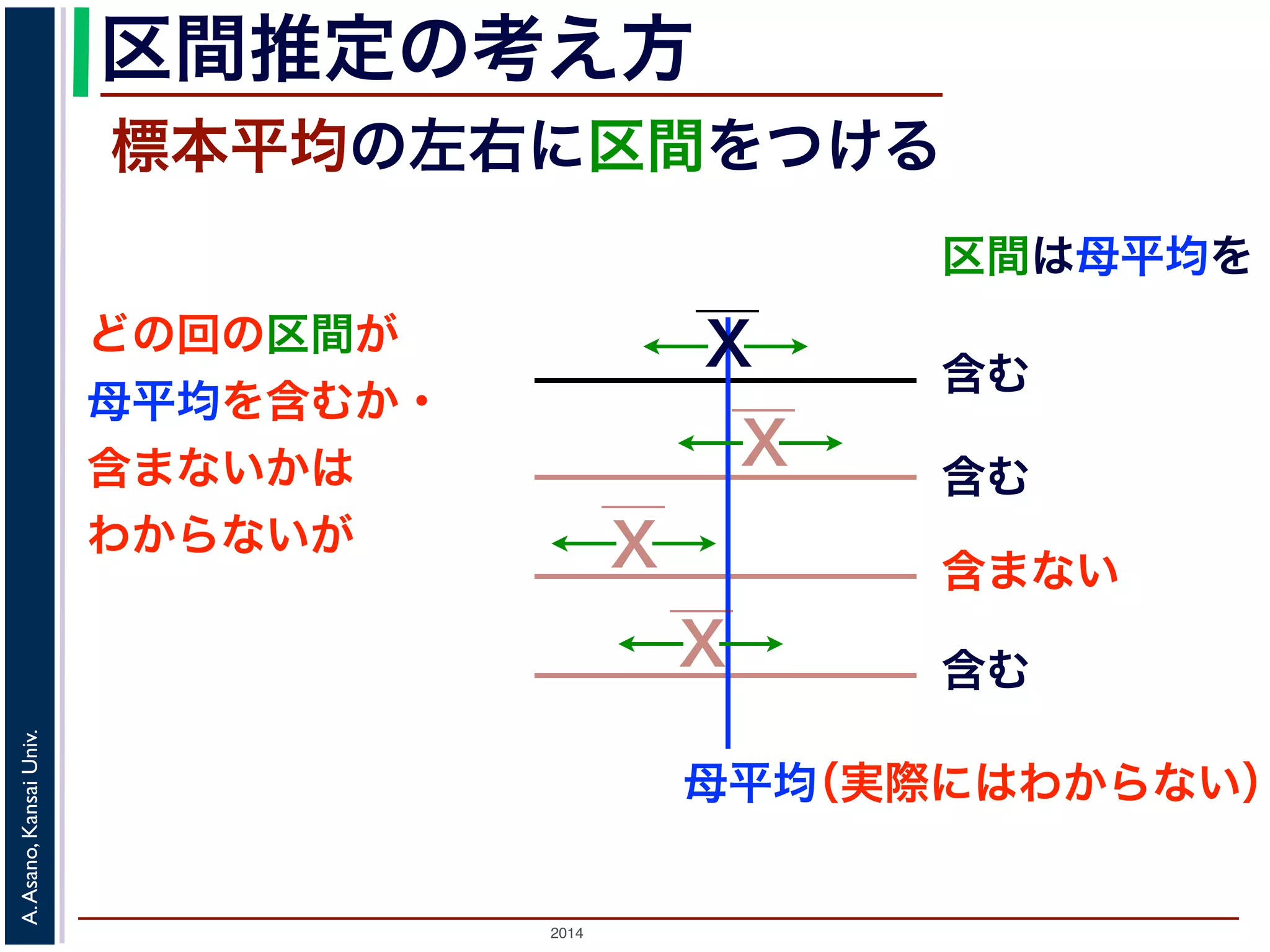 2014
A.Asano,KansaiUniv.
区間推定の考え方
標本平均の左右に区間をつける
区間は母平均を
母平均
どの回の区間が
母平均を含むか・
含まないかは
わからないが
X
X
X
X
含む
含む
含まない
含む
（実際にはわからない）
 