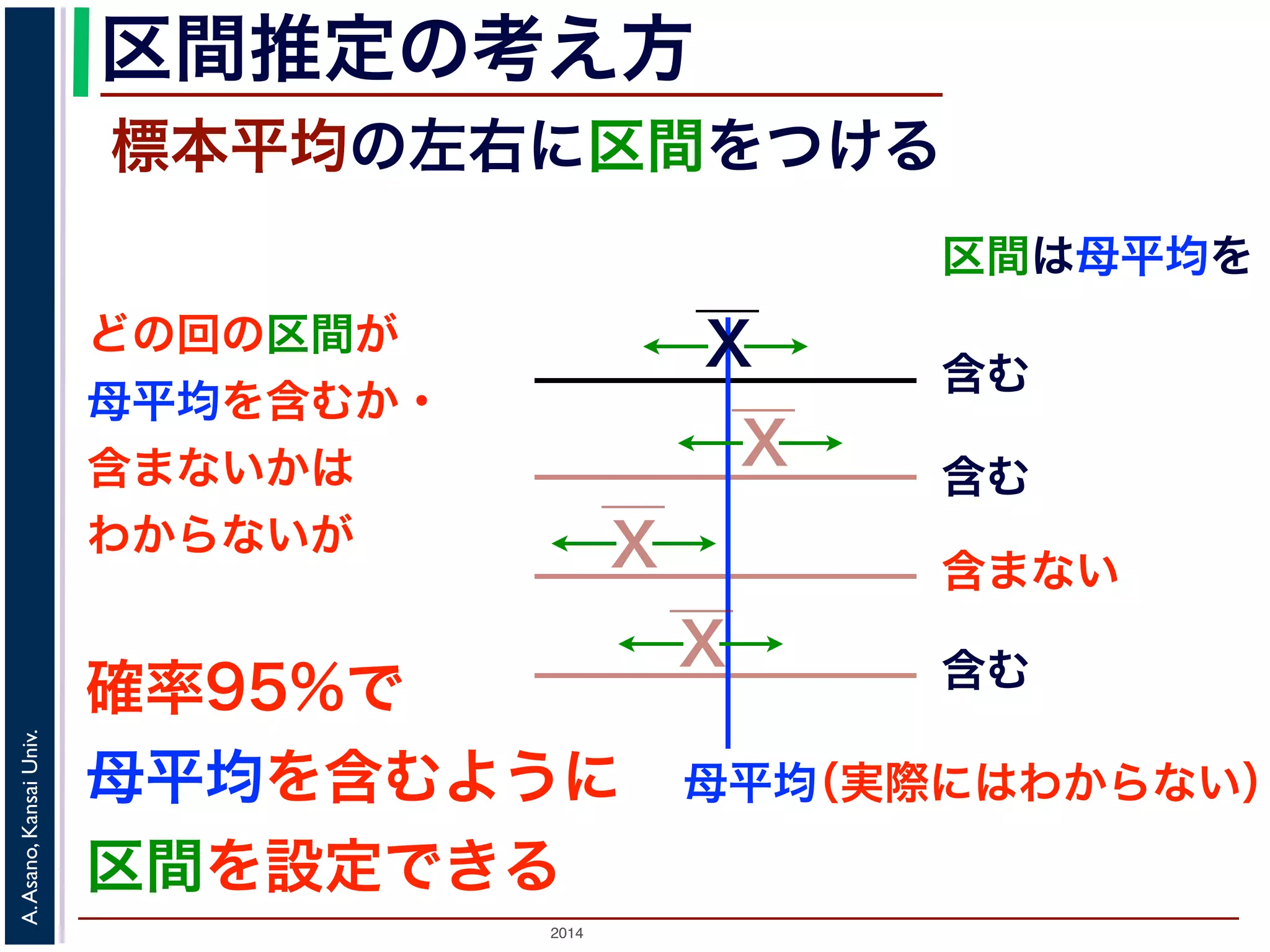 2014
A.Asano,KansaiUniv.
区間推定の考え方
標本平均の左右に区間をつける
区間は母平均を
母平均
どの回の区間が
母平均を含むか・
含まないかは
わからないが
確率95%で
母平均を含むように
区間を設定できる
X
X
X
X
含む
含む
含まない
含む
（実際にはわからない）
 