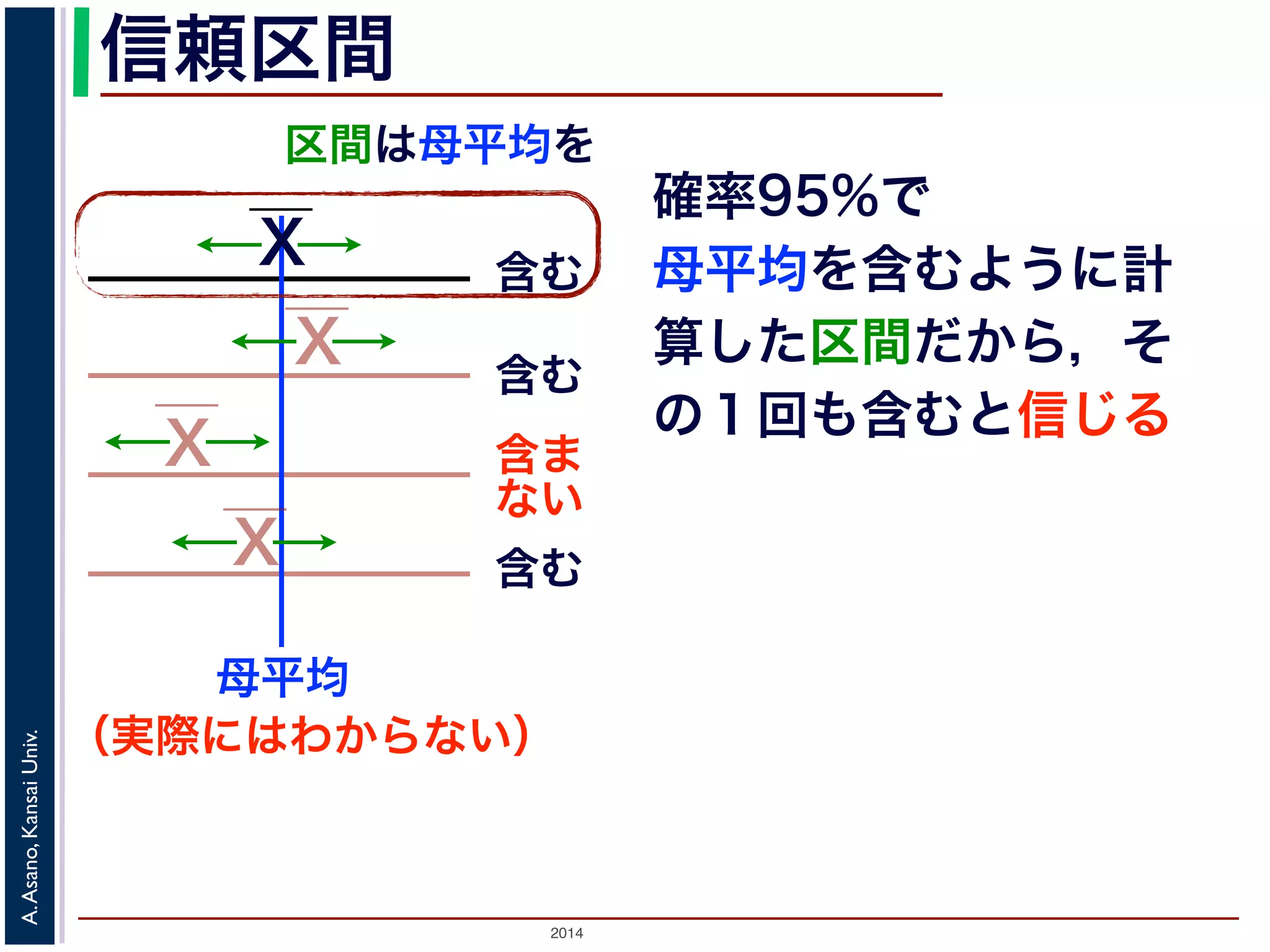 2014
A.Asano,KansaiUniv.
信頼区間
区間は母平均を
母平均
X
X
X
X
含む
含む
含ま
ない
含む
（実際にはわからない）
確率95%で
母平均を含むように計
算した区間だから，そ
の１回も含むと信じる
 