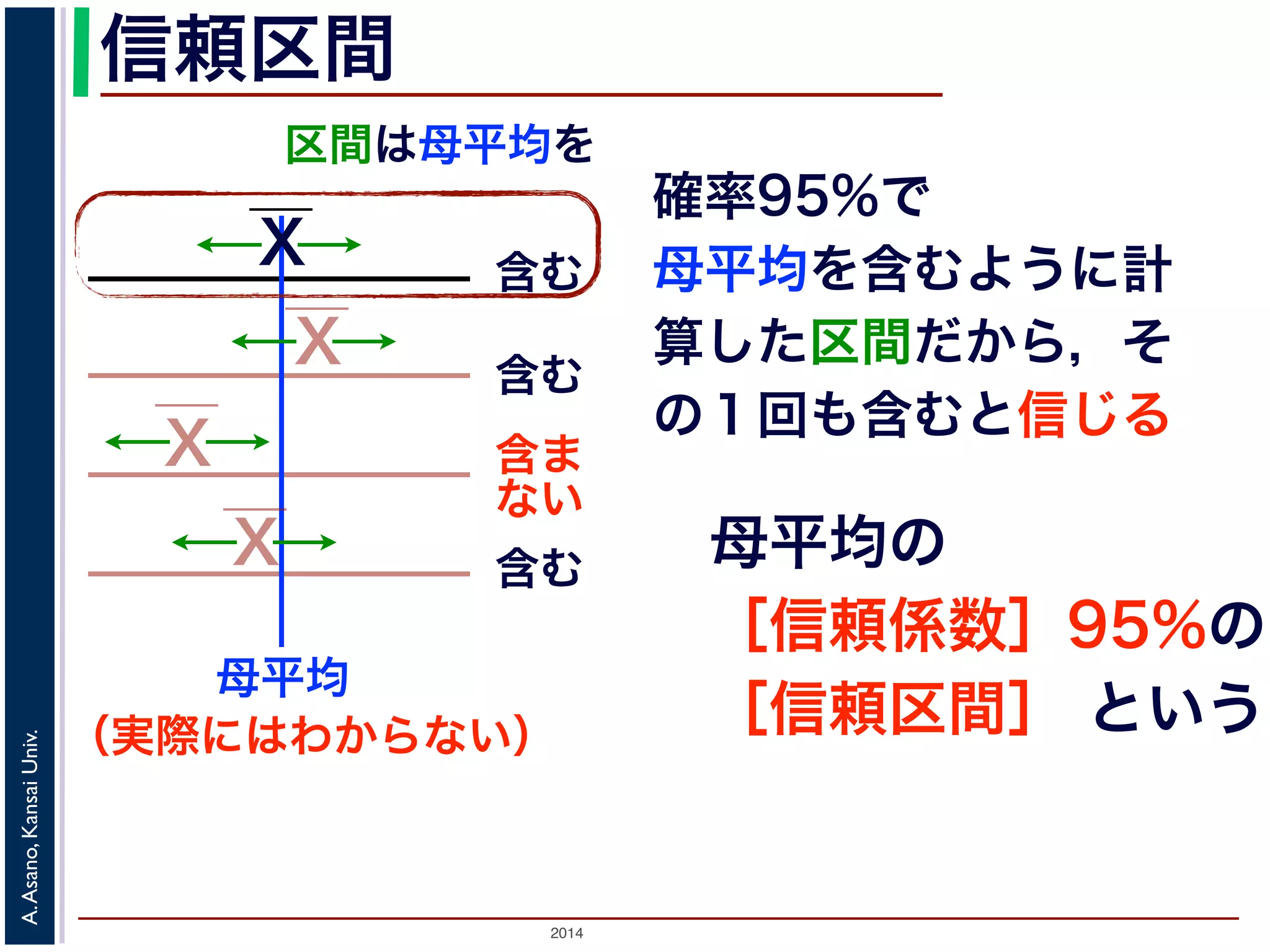 2014
A.Asano,KansaiUniv.
信頼区間
区間は母平均を
母平均
X
X
X
X
含む
含む
含ま
ない
含む
（実際にはわからない）
確率95%で
母平均を含むように計
算した区間だから，そ
の１回も含むと信じる
母平均の
［信頼係数］95%の
［信頼区間］ という
 