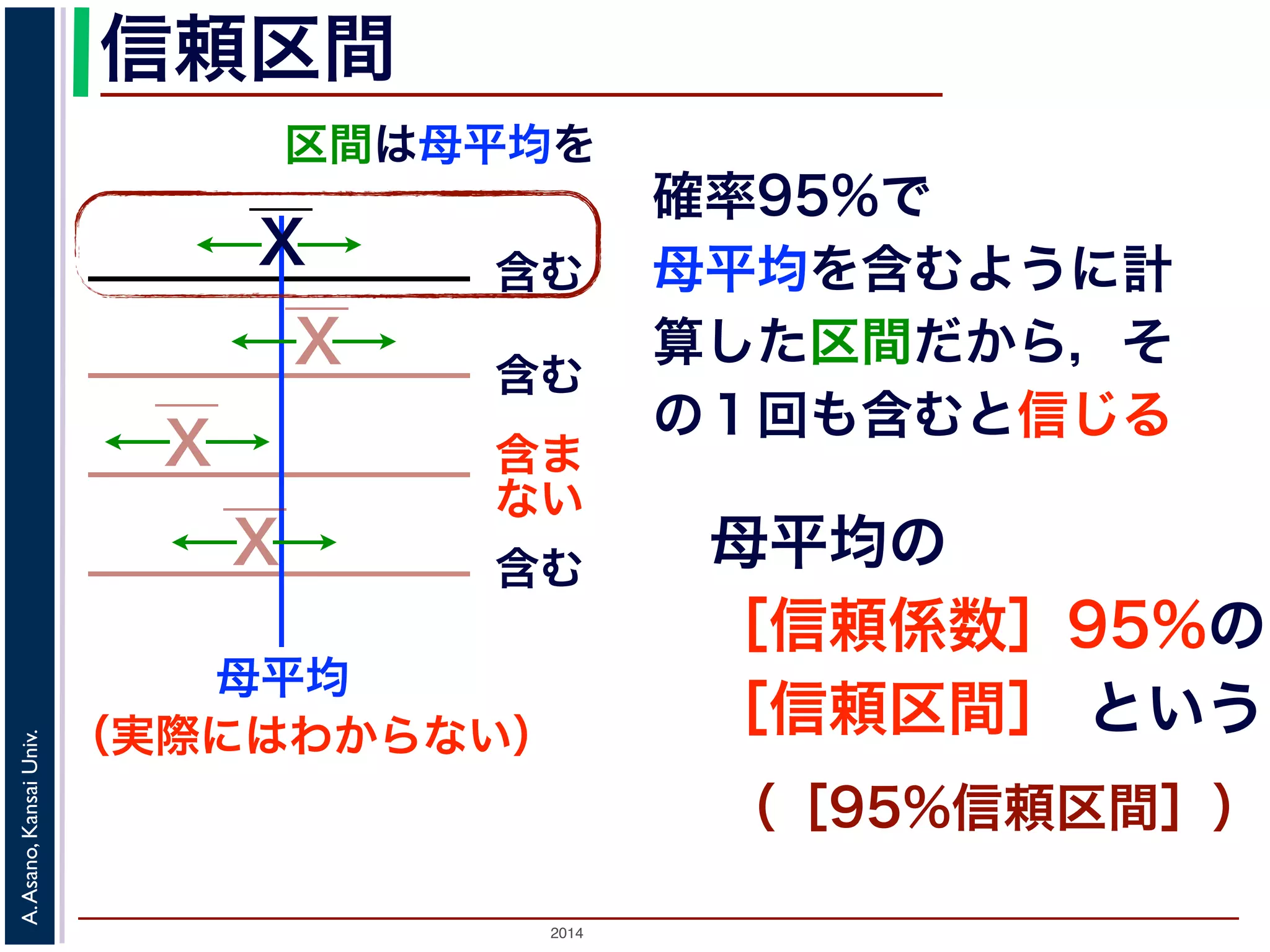 2014
A.Asano,KansaiUniv.
信頼区間
区間は母平均を
母平均
X
X
X
X
含む
含む
含ま
ない
含む
（実際にはわからない）
確率95%で
母平均を含むように計
算した区間だから，そ
の１回も含むと信じる
母平均の
［信頼係数］95%の
［信頼区間］ という
（［95%信頼区間］）
 