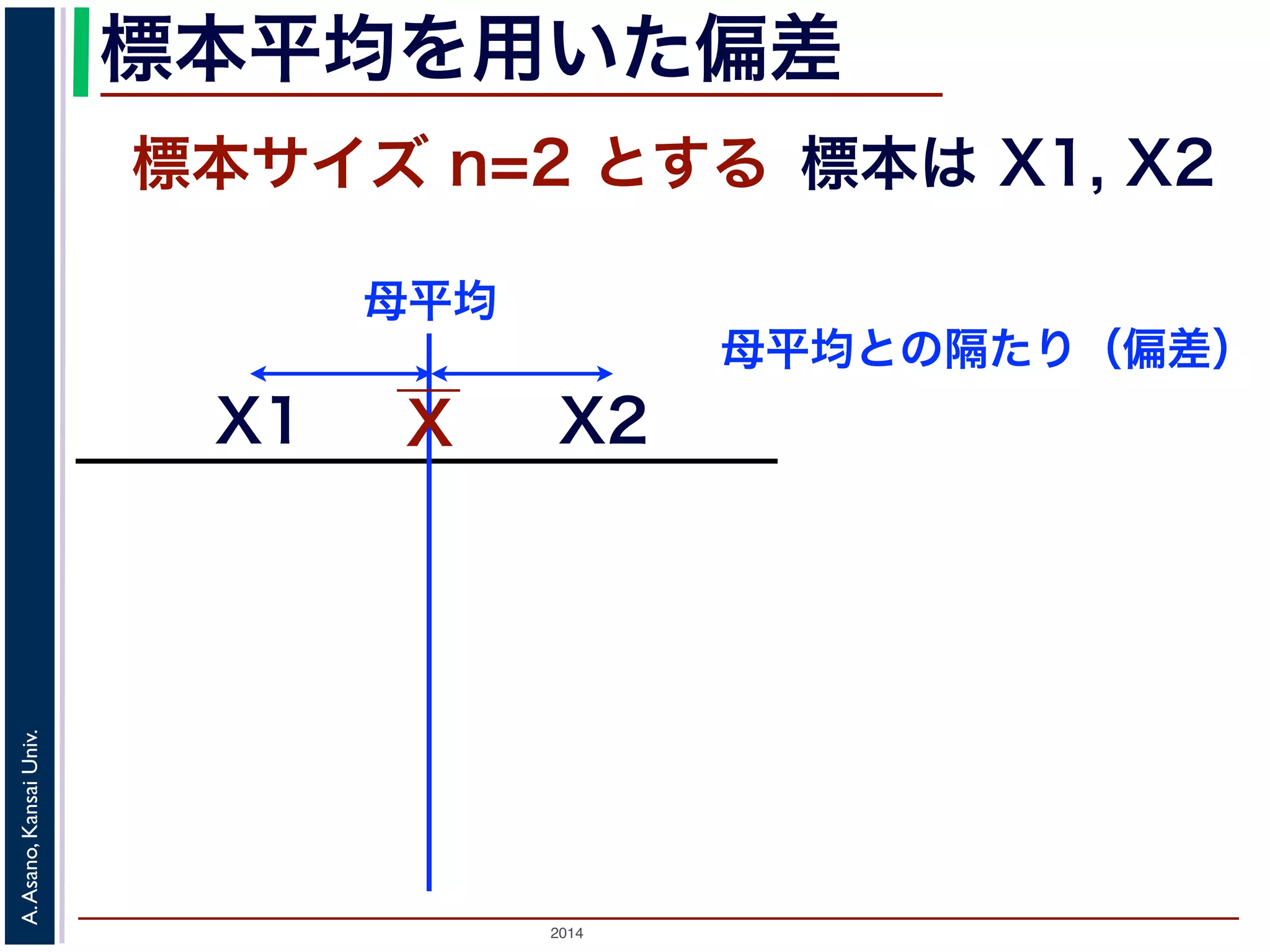 2014
A.Asano,KansaiUniv.
標本平均を用いた偏差
標本サイズ n=2 とする 標本は X1, X2
XX1
母平均との隔たり（偏差）
X2
母平均
 