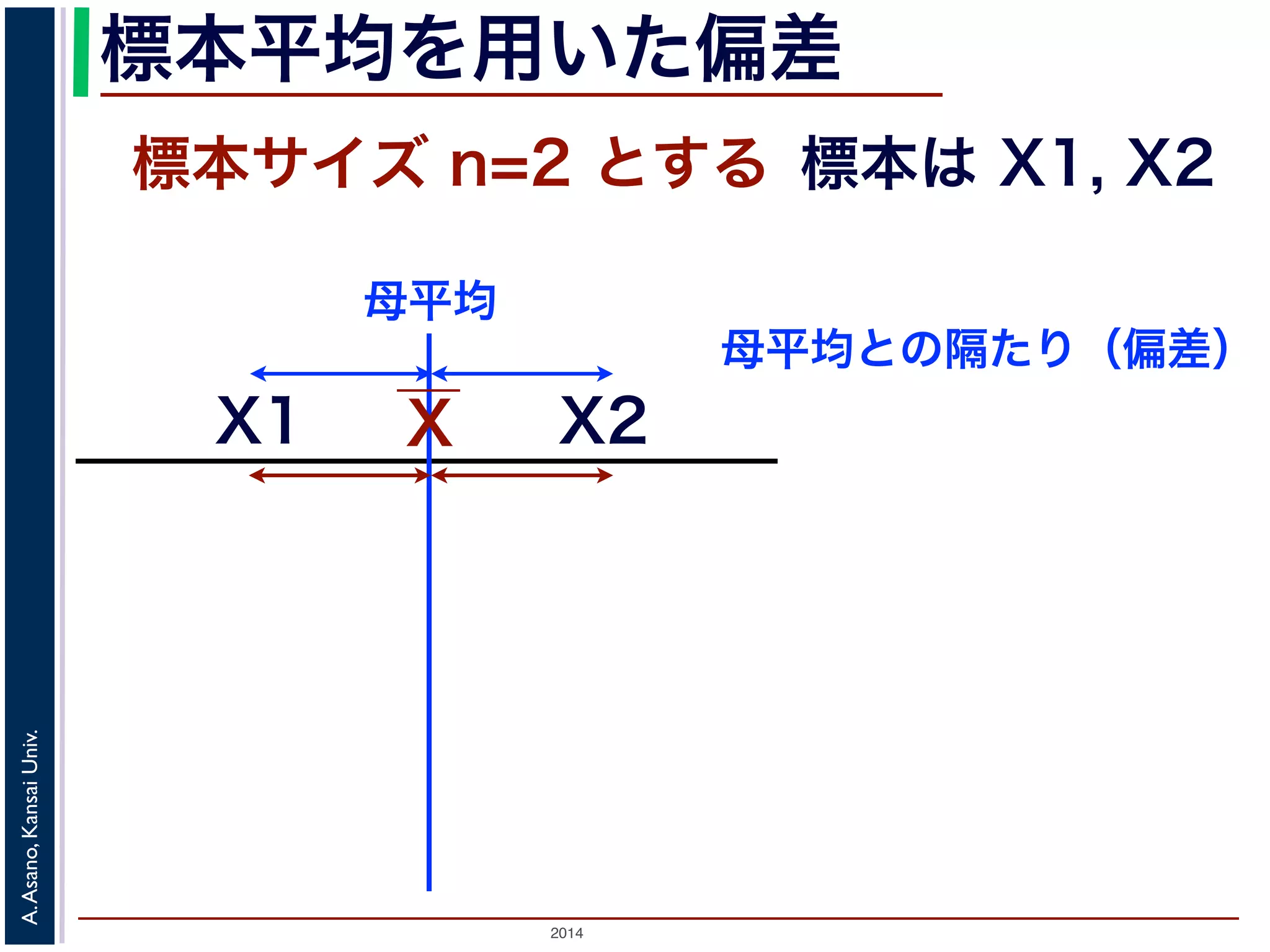 2014
A.Asano,KansaiUniv.
標本平均を用いた偏差
標本サイズ n=2 とする 標本は X1, X2
XX1
母平均との隔たり（偏差）
X2
母平均
 