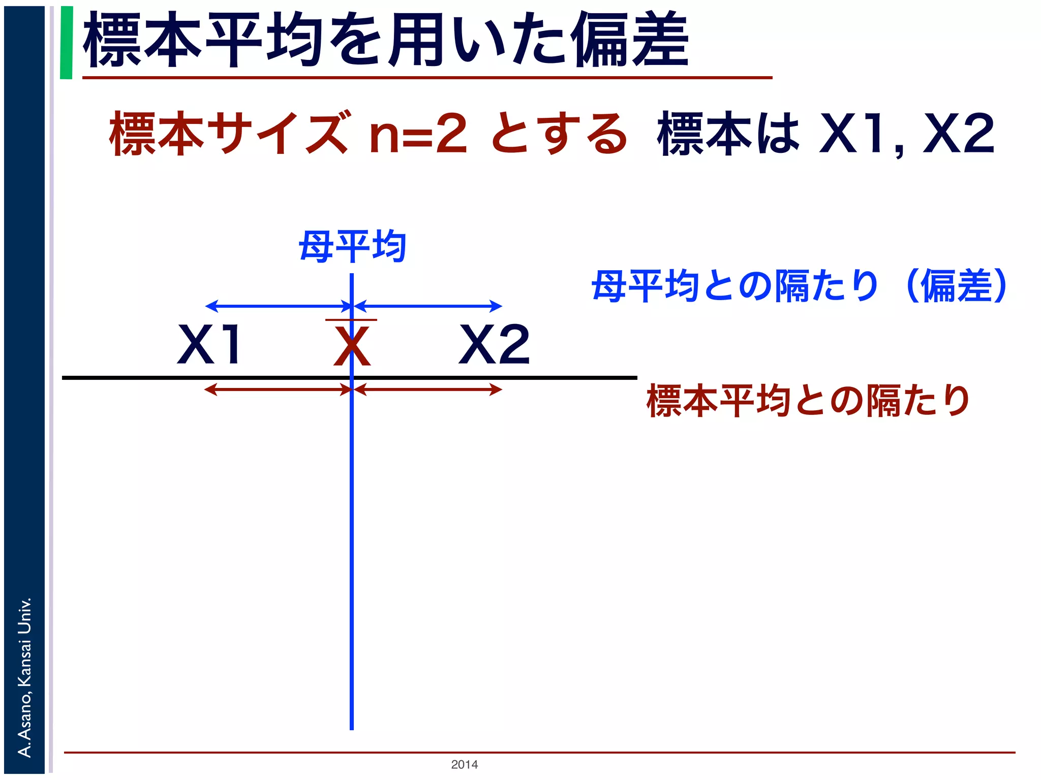 2014
A.Asano,KansaiUniv.
標本平均を用いた偏差
標本サイズ n=2 とする 標本は X1, X2
XX1
母平均との隔たり（偏差）
X2
標本平均との隔たり
母平均
 