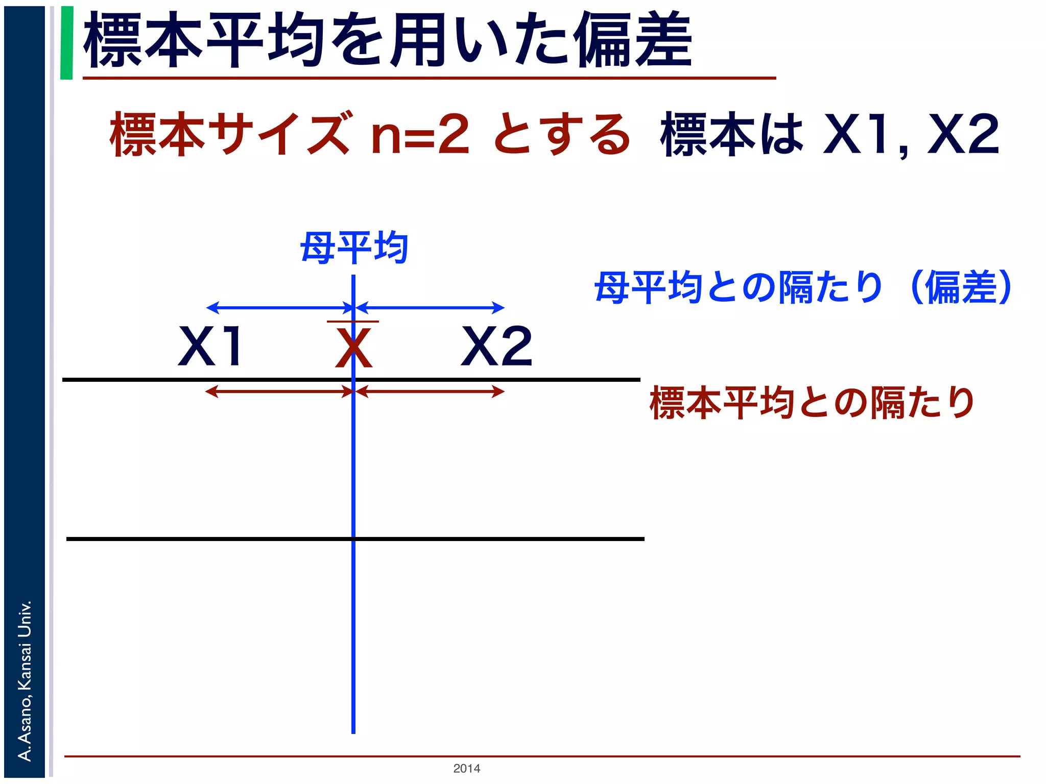 2014
A.Asano,KansaiUniv.
標本平均を用いた偏差
標本サイズ n=2 とする 標本は X1, X2
XX1
母平均との隔たり（偏差）
X2
標本平均との隔たり
母平均
 