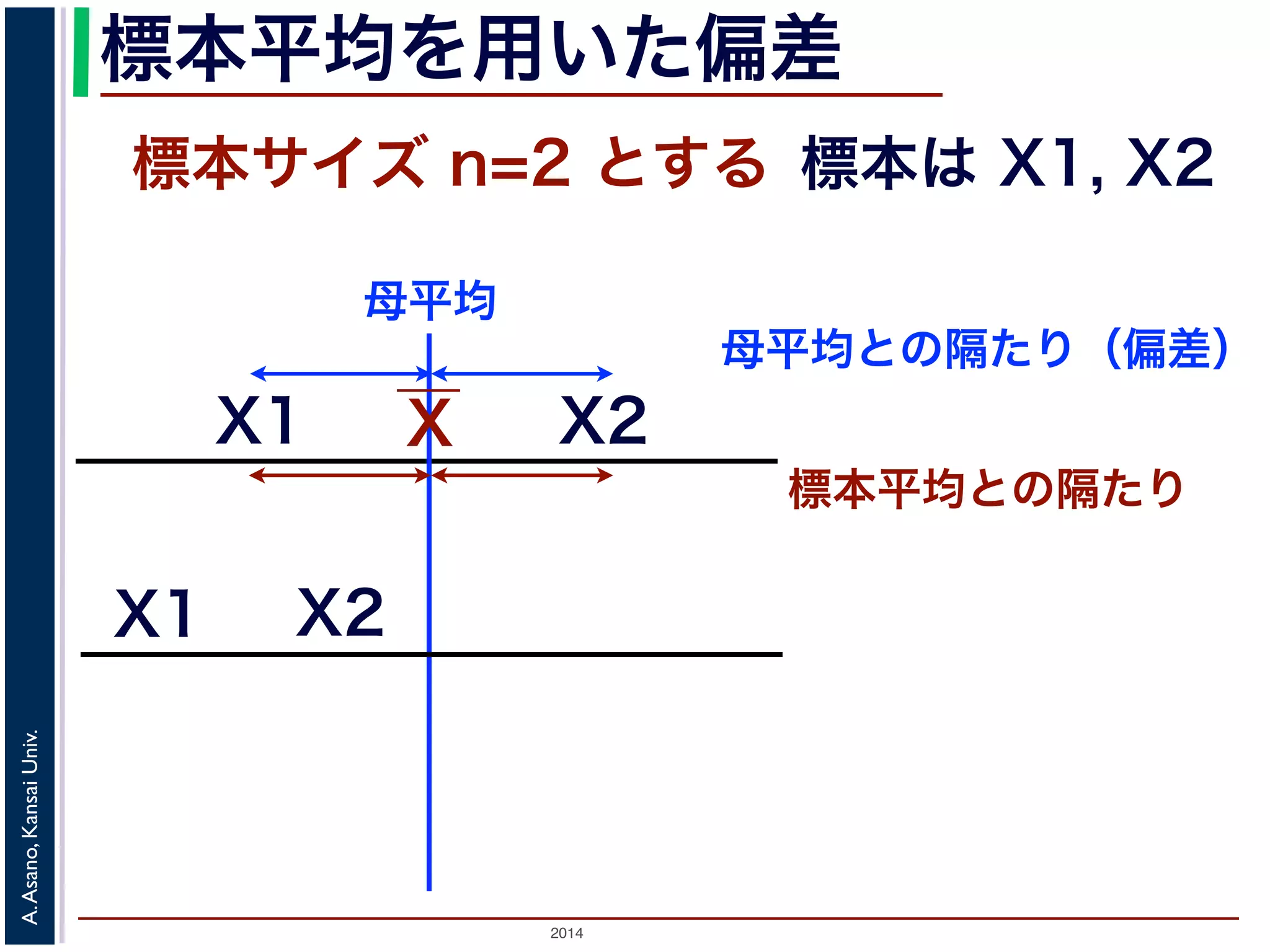 2014
A.Asano,KansaiUniv.
標本平均を用いた偏差
標本サイズ n=2 とする 標本は X1, X2
XX1
X2
母平均との隔たり（偏差）
X1
X2
標本平均との隔たり
母平均
 