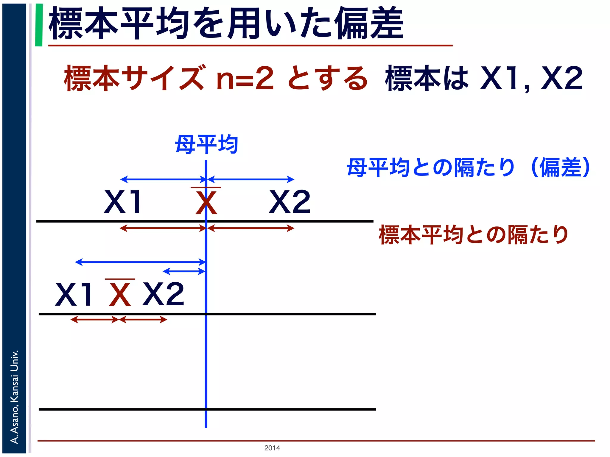2014
A.Asano,KansaiUniv.
標本平均を用いた偏差
標本サイズ n=2 とする 標本は X1, X2
XX1
X2
母平均との隔たり（偏差）
X1
X2
X
標本平均との隔たり
母平均
 