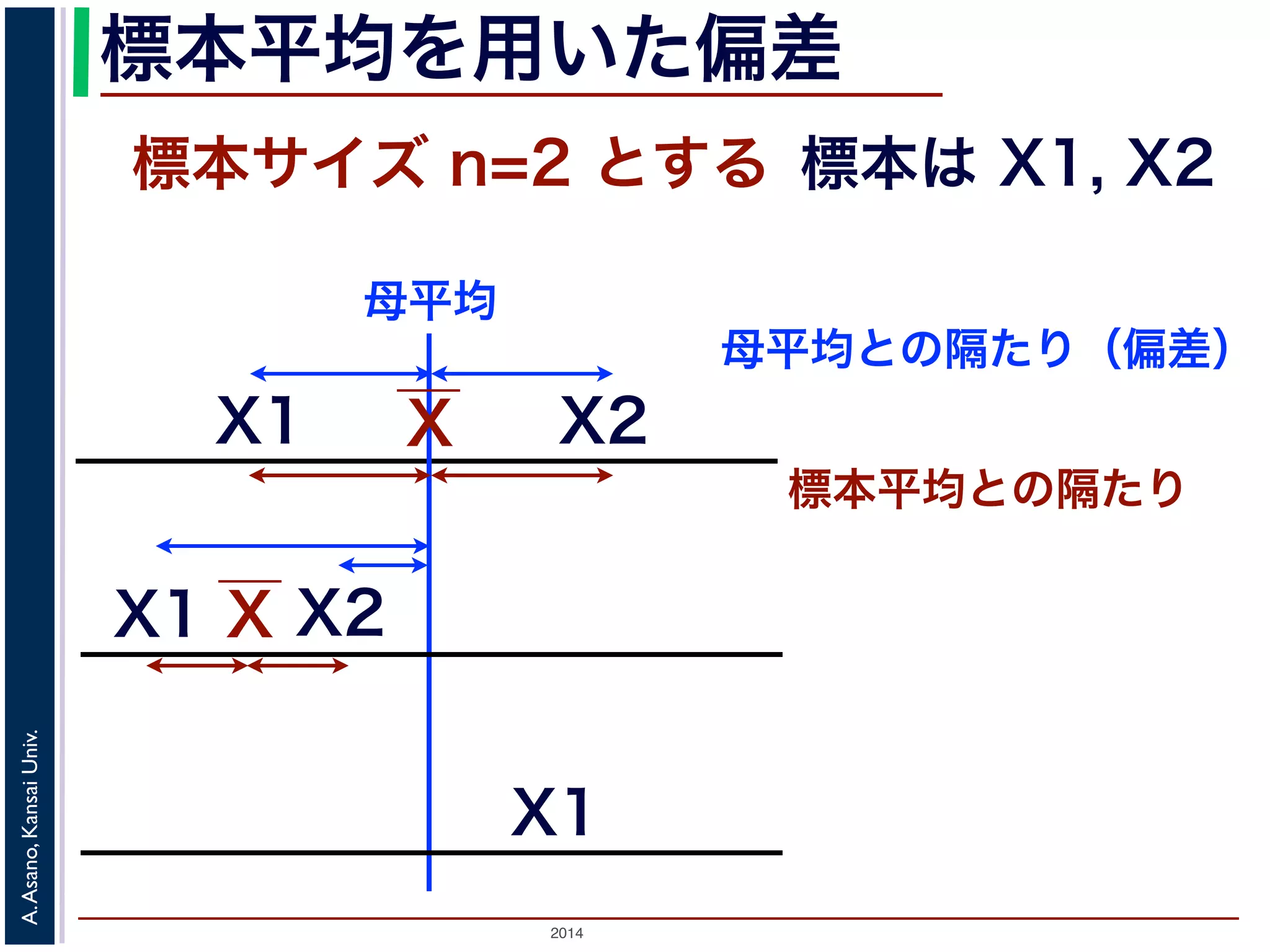 2014
A.Asano,KansaiUniv.
標本平均を用いた偏差
標本サイズ n=2 とする 標本は X1, X2
XX1
X2
母平均との隔たり（偏差）
X1
X2
X
標本平均との隔たり
X1
母平均
 
