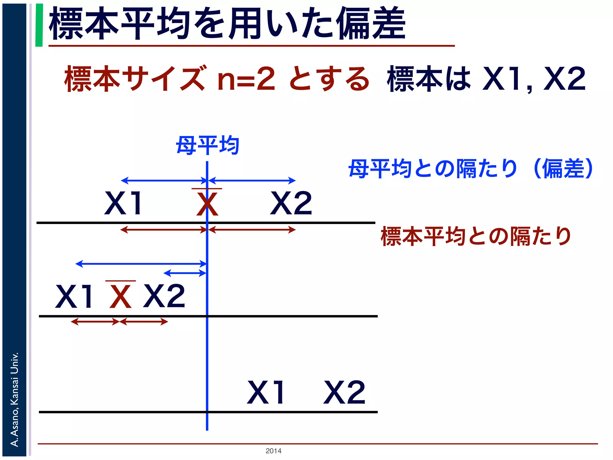 2014
A.Asano,KansaiUniv.
標本平均を用いた偏差
標本サイズ n=2 とする 標本は X1, X2
XX1
X2
母平均との隔たり（偏差）
X1
X2
X
標本平均との隔たり
X2X1
母平均
 