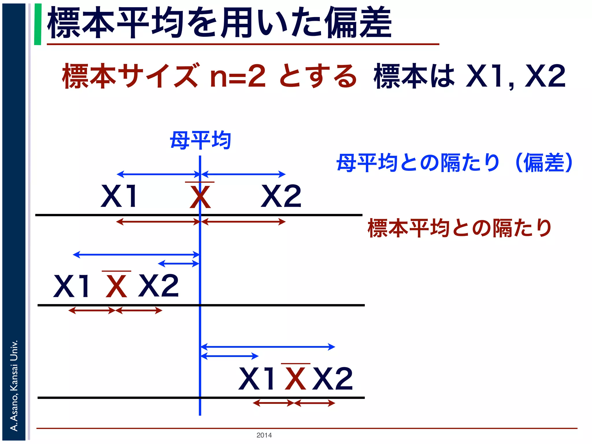 2014
A.Asano,KansaiUniv.
標本平均を用いた偏差
標本サイズ n=2 とする 標本は X1, X2
XX1
X2
母平均との隔たり（偏差）
X1
X2
X
標本平均との隔たり
X2X1 X
母平均
 