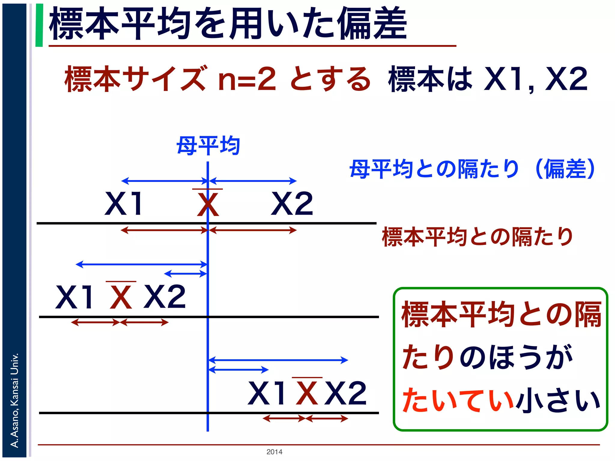 2014
A.Asano,KansaiUniv.
標本平均を用いた偏差
標本サイズ n=2 とする 標本は X1, X2
XX1
X2
母平均との隔たり（偏差）
X1
X2
X
標本平均との隔たり
X2X1 X
標本平均との隔
たりのほうが
たいてい小さい
母平均
 