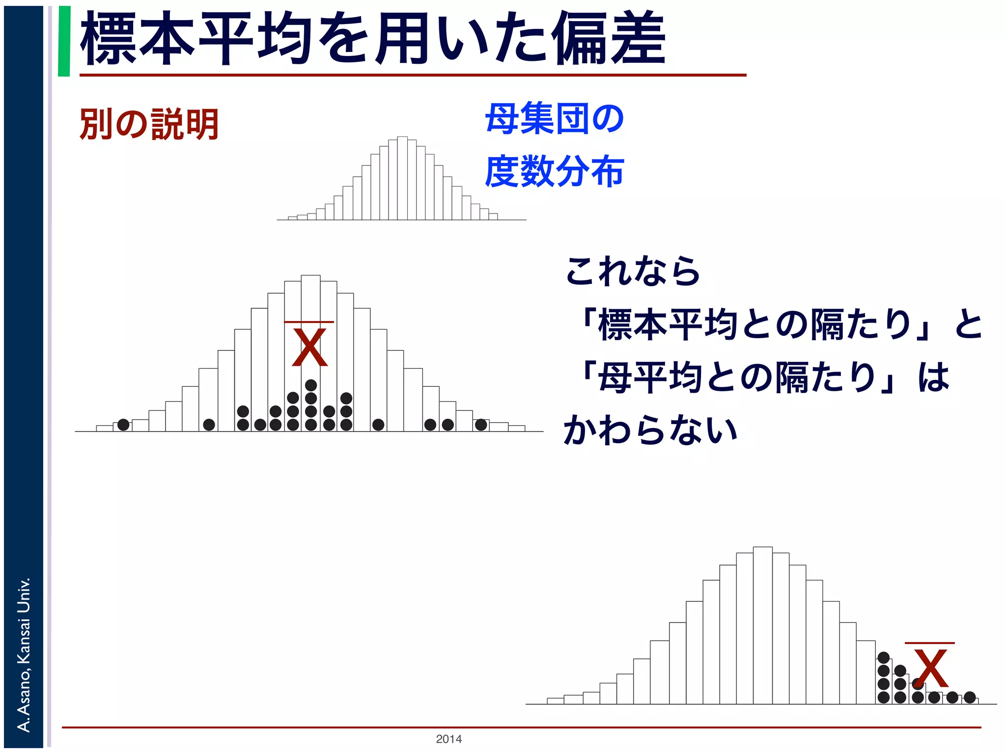 2014
A.Asano,KansaiUniv.
標本平均を用いた偏差
別の説明 母集団の
度数分布
これなら
「標本平均との隔たり」と
「母平均との隔たり」は
かわらない
X
X
 